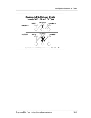 Revogando Privilégios de Objeto
.....................................................................................................................................................



                      Revogando Privilégios de Objeto
                       Usando WITH GRANT OPTION
                                      SCOTT                USUÁRIO 1
                                                                                       USUÁRIO 2
             CONCEDER




             REVOGAR                   SCOTT                USUÁRIO 1
                                                                                       USUÁRIO 2




                                                                                                        ®

                      Copyright  Oracle Corporation, 1999. Todos os direitos reservados.




.....................................................................................................................................................
Enterprise DBA Parte 1A: Administração e Arquitetura                                                                                       18-23
 