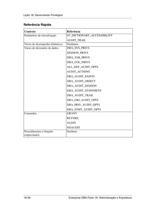 Lição 18: Gerenciando Privilégios
.....................................................................................................................................................

Referência Rápida

 Contexto                                                  Referência
 Parâmetros de inicialização                               O7_DICTIONARY_ACCESSIBILITY
                                                           AUDIT_TRAIL
 Views de desempenho dinâmicas                             Nenhuma
 Views de dicionário de dados                              DBA_SYS_PRIVS
                                                           SESSION_PRIVS
                                                           DBA_TAB_PRIVS
                                                           DBA_COL_PRIVS
                                                           ALL_DEF_AUDIT_OPTS
                                                           AUDIT_ACTIONS
                                                           DBA_AUDIT_EXISTS
                                                           DBA_AUDIT_OBJECT
                                                           DBA_AUDIT_SESSION
                                                           DBA_AUDIT_STATEMENT
                                                           DBA_AUDIT_TRAIL
                                                           DBA_OBJ_AUDIT_OPTS
                                                           DBA_PRIV_AUDIT_OPTS
                                                           DBA_STMT_AUDIT_OPTS
 Comandos                                                  GRANT
                                                           REVOKE
                                                           AUDIT
                                                           NOAUDIT
 Procedimentos e funções                                   Nenhum
 empacotados




.....................................................................................................................................................
18-38                                                         Enterprise DBA Parte 1A: Administração e Arquitetura
 
