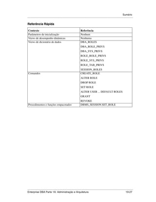 Sumário
.....................................................................................................................................................

Referência Rápida

 Contexto                                                                 Referência
 Parâmetros de inicialização                                              Nenhum
 Views de desempenho dinâmicas                                            Nenhuma
 Views de dicionário de dados                                             DBA_ROLES
                                                                          DBA_ROLE_PRIVS
                                                                          DBA_SYS_PRIVS
                                                                          ROLE_ROLE_PRIVS
                                                                          ROLE_SYS_PRIVS
                                                                          ROLE_TAB_PRIVS
                                                                          SESSION_ROLES
 Comandos                                                                 CREATE_ROLE
                                                                          ALTER ROLE
                                                                          DROP ROLE
                                                                          SET ROLE
                                                                          ALTER USER ... DEFAULT ROLES
                                                                          GRANT
                                                                          REVOKE
 Procedimentos e funções empacotados                                      DBMS_SESSION.SET_ROLE




.....................................................................................................................................................
Enterprise DBA Parte 1A: Administração e Arquitetura                                                                                       19-27
 