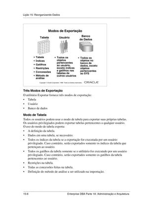 Lição 15: Reorganizando Dados
.....................................................................................................................................................




                                   Modos de Exportação
                                                                                     Banco
                       Tabela                       Usuário
                                                                                    de Dados




              •   Tabela                     • Todos os        • Todos os
              •   Índices                      objetos           objetos no
                                               pertencentes      banco de
              •   Gatilhos                     ao usuário,       dados, exceto
              •   Restrições                   exceto índices    objetos
                                               e gatilhos nas    pertencentes
              •   Concessões                   tabelas de        ao SYS
              •   Método de                    outros usuários
                  análise
                                                                                                         ®

                      Copyright  Oracle Corporation, 1999. Todos os direitos reservados.




Três Modos de Exportação
O utilitário Exportar fornece três modos de exportação:
• Tabela
• Usuário
• Banco de dados

Modo de Tabela
Todos os usuários podem usar o modo de tabela para exportar suas próprias tabelas.
Os usuários privilegiados podem exportar tabelas pertencentes a qualquer usuário.
O uso do modo de tabela exporta:
• A definição da tabela.
• Dados em uma tabela, se necessário.
• Todos os índices da tabela se a exportação for executada por um usuário
   privilegiado. Caso contrário, serão exportados somente os índices da tabela que
   pertençam ao usuário.
• Todos os gatilhos da tabela somente se o utilitário for executado por um usuário
   privilegiado. Caso contrário, serão exportados somente os gatilhos da tabela
   pertencentes ao usuário.
• Restrições na tabela.
• Todas as concessões feitas na tabela.
• Definição do método de análise a ser utilizado na importação.




.....................................................................................................................................................
15-6                                                          Enterprise DBA Parte 1A: Administração e Arquitetura
 