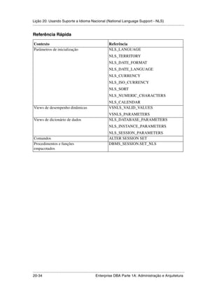Lição 20: Usando Suporte a Idioma Nacional (National Language Support - NLS)
.....................................................................................................................................................

Referência Rápida

 Contexto                                                                 Referência
 Parâmetros de inicialização                                              NLS_LANGUAGE
                                                                          NLS_TERRITORY
                                                                          NLS_DATE_FORMAT
                                                                          NLS_DATE_LANGUAGE
                                                                          NLS_CURRENCY
                                                                          NLS_ISO_CURRENCY
                                                                          NLS_SORT
                                                                          NLS_NUMERIC_CHARACTERS
                                                                          NLS_CALENDAR
 Views de desempenho dinâmicas                                            V$NLS_VALID_VALUES
                                                                          V$NLS_PARAMETERS
 Views de dicionário de dados                                             NLS_DATABASE_PARAMETERS
                                                                          NLS_INSTANCE_PARAMETERS
                                                                          NLS_SESSION_PARAMETERS
 Comandos                                                                 ALTER SESSION SET
 Procedimentos e funções                                                  DBMS_SESSION.SET_NLS
 empacotados




.....................................................................................................................................................
20-34                                                         Enterprise DBA Parte 1A: Administração e Arquitetura
 