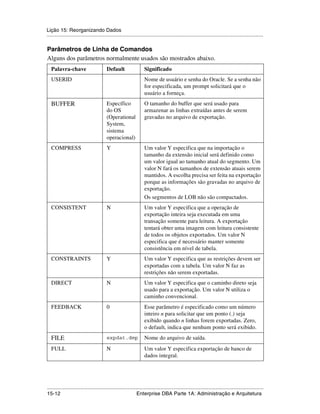 Lição 15: Reorganizando Dados
.....................................................................................................................................................

Parâmetros de Linha de Comandos
Alguns dos parâmetros normalmente usados são mostrados abaixo.
   Palavra-chave                         Default                   Significado
   USERID                                                          Nome de usuário e senha do Oracle. Se a senha não
                                                                   for especificada, um prompt solicitará que o
                                                                   usuário a forneça.
   BUFFER                                Específico                O tamanho do buffer que será usado para
                                         do OS                     armazenar as linhas extraídas antes de serem
                                         (Operational              gravadas no arquivo de exportação.
                                         System,
                                         sistema
                                         operacional)
   COMPRESS                              Y                         Um valor Y especifica que na importação o
                                                                   tamanho da extensão inicial será definido como
                                                                   um valor igual ao tamanho atual do segmento. Um
                                                                   valor N fará os tamanhos de extensão atuais serem
                                                                   mantidos. A escolha precisa ser feita na exportação
                                                                   porque as informações são gravadas no arquivo de
                                                                   exportação.
                                                                   Os segmentos de LOB não são compactados.
   CONSISTENT                            N                         Um valor Y especifica que a operação de
                                                                   exportação inteira seja executada em uma
                                                                   transação somente para leitura. A exportação
                                                                   tentará obter uma imagem com leitura consistente
                                                                   de todos os objetos exportados. Um valor N
                                                                   especifica que é necessário manter somente
                                                                   consistência em nível de tabela.
   CONSTRAINTS                           Y                         Um valor Y especifica que as restrições devem ser
                                                                   exportadas com a tabela. Um valor N faz as
                                                                   restrições não serem exportadas.
   DIRECT                                N                         Um valor Y especifica que o caminho direto seja
                                                                   usado para a exportação. Um valor N utiliza o
                                                                   caminho convencional.
   FEEDBACK                              0                         Esse parâmetro é especificado como um número
                                                                   inteiro n para solicitar que um ponto (.) seja
                                                                   exibido quando n linhas forem exportadas. Zero,
                                                                   o default, indica que nenhum ponto será exibido.
   FILE                                  expdat.dmp                Nome do arquivo de saída.
   FULL                                  N                         Um valor Y especifica exportação de banco de
                                                                   dados integral.




.....................................................................................................................................................
15-12                                                         Enterprise DBA Parte 1A: Administração e Arquitetura
 