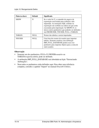 Lição 15: Reorganizando Dados
.....................................................................................................................................................


   Palavra-chave                       Default                   Significado
   SHOW                                N                         Se o valor for Y, o conteúdo do arquivo de
                                                                 exportação será listado para exibição e não
                                                                 importado. As instruções SQL contidas na
                                                                 exportação são exibidas na ordem em que serão
                                                                 executadas pela importação. Se SHOW=Y, os
                                                                 únicos outros parâmetros que poderão ser definidos
                                                                 são FROMUSER, TOUSER, FULL e TABLES.
   TABLES                              NULL                      Nomes das tabelas a serem importadas.
   TOUSER                              NULL                      Uma lista dos nomes de usuário para importar
                                                                 tabelas. Somente usuários com atribuição
                                                                 IMP_FULL_DATABASE podem usar esse
                                                                 parâmetro para importar objetos para a conta de
                                                                 outro usuário.

Observação
• Somente um dos parâmetros, FULL=Y, OWNER=usuário ou
  TABLES=esquema.tabela, pode ser definido.
• A atribuição IMP_FULL_DATABASE será abordada na lição "Gerenciando
  Atribuições".
• Nem todos os parâmetros estão definidos aqui. Para obter uma referência
  completa, consulte o capítulo "Import" no manual Oracle8i Utilities.




.....................................................................................................................................................
15-18                                                         Enterprise DBA Parte 1A: Administração e Arquitetura
 