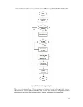 International Journal in Foundations of Computer Science & Technology (IJFCST) Vol.6, No.2, March 2016
29
Figure 6: Flowchart for proposed system
Many such paths are explored while iterating and the best path from all paths explored is selected.
The pheromone value is updated on the best path selected. The selection of best path is based on
minimum execution time, maximum probability of usage and highest pheromone value.
 