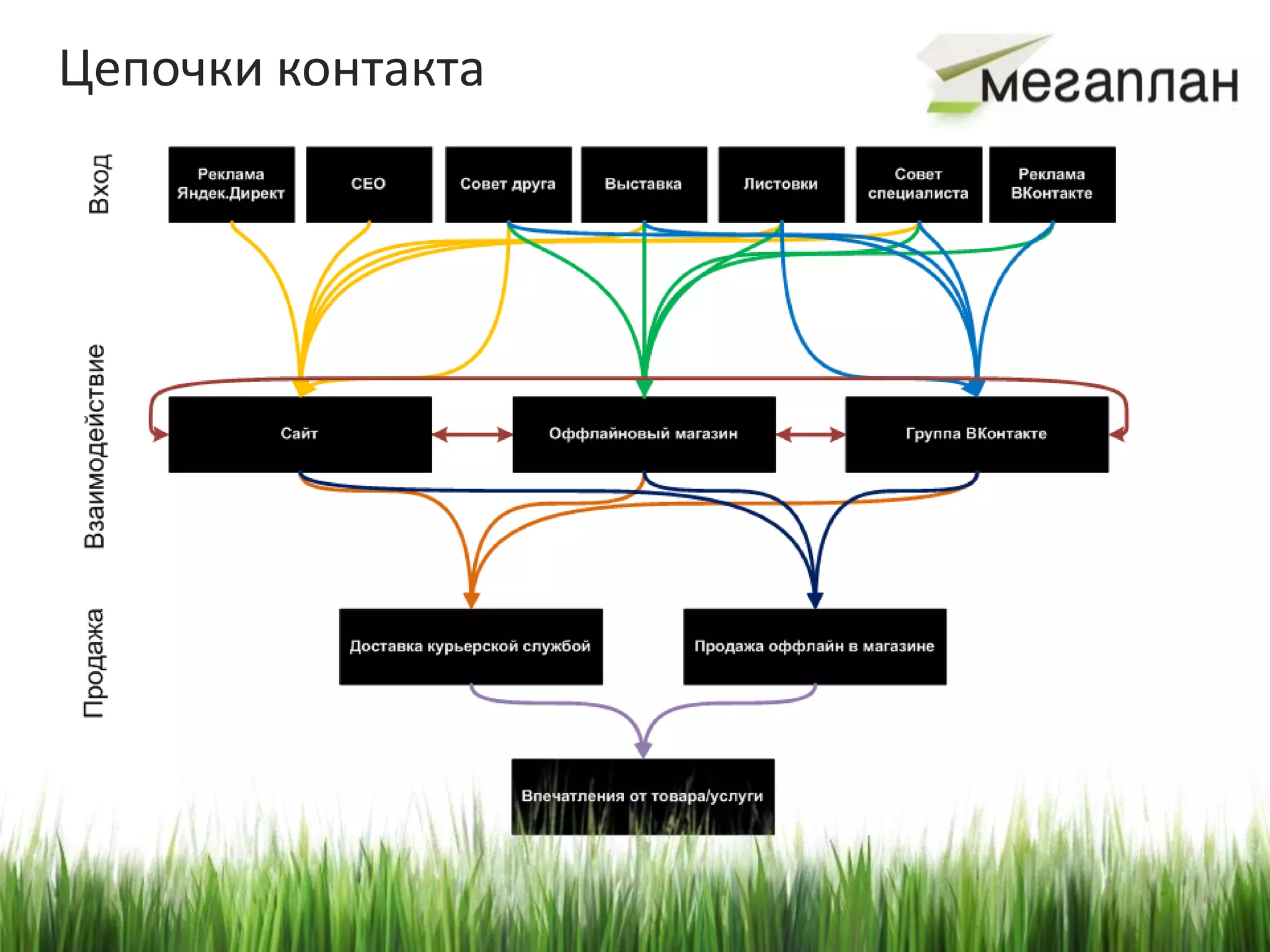 Цепочки контакта
 