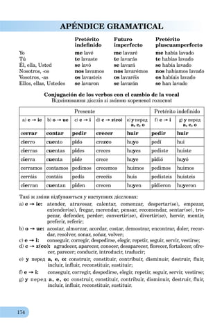 174
APÉNDICE GRAMATICAL
Pretérito Futuro Pretérito
indeﬁnido imperfecto pluscuamperfecto
Yo me lavé me lavaré me había lavado
Tú te lavaste te lavarás te habías lavado
Él, ella, Usted se lavó se lavará se había lavado
Nosotros, -os nos lavamos nos lavarémos nos habíamos lavado
Vosotros, -as os lavasteis os lavaréis os habíais lavado
Ellos, ellas, Ustedes se lavaron se lavarán se han lavado
Conjugación de los verbos con el cambio de la vocal
Відмінювання дієслів зі зміною кореневої голосної
Presente Pretérito indeﬁnido
a) e → ie b) o → ue c) e → i d) c → z(co) e) y перед
a, e, o
f) e → i g) y) перед
a, e, o
сerrar contar pedir crecer huir pedir huir
cierro cuento pido crezco huyo pedí hui
cierras cuentas pides creces huyes pediste huiste
cierra cuenta pide crece huye pidió huyó
cerramos contamos pedimos crecemos huimos pedimos huimos
cerráis contáis pedís crecéis huis pedisteis huisteis
cierran cuentan piden crecen huyen pidieron huyeron
Такі ж зміни відбуваються у наступних дієсловах:
a) e → ie: atender, atravesar, calentar, comenzar, despertar(se), empezar,
extender(se), fregar, merendar, pensar, recomendar, sentar(se), tro-
pezar, defender, perder; convertir(se), divertir(se), hervir, mentir,
preferir, referir;
b) o → ue: acostar, almorzar, acordar, costar, demostrar, encontrar, doler, recor-
dar, resolver, sonar, soñar, volver;
c) e → i: conseguir, corregir, despedirse, elegir, repetir, seguir, servir, vestirse;
d) c → z(co): agradecer, aparecer, conocer, desaparecer, ﬂorecer, fortalecer, ofre-
cer, parecer; conducir, introducir, traducir;
e) y перед a, e, o: construir, constituir, contribuir, disminuir, destruir, ﬂuir,
incluir, inﬂuir, reconstituir, sustituir;
f) e → i: conseguir, corregir, despedirse, elegir, repetir, seguir, servir, vestirse;
g) y перед a, e, o: construir, constituir, contribuir, disminuir, destruir, ﬂuir,
incluir, inﬂuir, reconstituir, sustituir.
 
