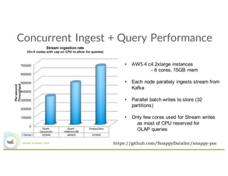 Concurrent Ingest + Query Performance
• AWS 4 c4.2xlarge instances
- 8 cores, 15GB mem
• Each node parallely ingests strea...