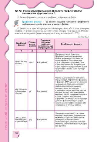132
Графічний
формат
Розши
рення
файлів
Принципи
побудови
графічних
зображень, що
підтримуються
Особливості формату
1 2 3 4
BMP (Bit Map
Picture)
bmp Растровий
Підтримується в будь яких
Windows сумісних програмах.
Файли в цьому форматі мають
великий обсяг. Підтримується
в усіх графічних програмах, при
стисканні файлів не відбувається
втрат. Графічні зображення в цьому
форматі не можуть мати прозорі
частини
GIF (Graphics
Interchange
Format)
gif Растровий
Файли цього формату займають
менше місця, порівняно з файлами
у форматі BMP, що містять те саме
зображення. Зменшення об’єму
файлів досягається завдяки
використанню алгоритмів
стискання, але це відбувається за
рахунок втрат у палітрі кольорів
малюнка. Мала глибина кольорів —
8 бітів. Графічні зображення
у форматі GIF можуть мати прозорі
ділянки. Використовується для
запису малих графічних форм або
зображень із чіткими краями
JPEG (Joint
Photographic
Expert Group)
jpg Растровий
Завдяки алгоритмам стискання
використання цього формату дає
можливість суттєво зменшувати
розміри графічних файлів,
не маючи втрат у палітрі кольорів
малюнка. Велика глибина кольорів
(до 32 бітів)
Таблиця 12.3
12.13. В яких форматах можна зберігати графічні файли
та чим вони відрізняються?
Є багато форматів для запису графічних зображень у файл.
Графічний формат — це спосіб подання елементів графічного
зображення для збереження у вигляді файла.
Є формати, в яких підтримується тільки растрова або тільки векторна
графіка. У деяких форматах підтримуються обидва типи графіки. Розгля
немо найпоширеніші формати графічних документів (табл. 12.3).
 