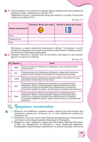 135
Назва інструмента
Кількість фігур для знака Кількість фігур для знака
Еліпс
Прямокутник
Лінія
2. Проаналізуйте, які геометричні фігури можна використати для малювання
дорожніх знаків, зображених у таблиці 12.5.
Підрахуйте кількість геометричних фігур для кожного зі знаків. Результати
занесіть до таблиці 12.5.
B.
№ Формат Опис
1 BMP
Призначений для зберігання зображень, що стискаються без
втрати якості
2 GIF
Призначений для зберігання зображень, характеристики яких
можна налаштовувати за допомогою спеціальних програм
3 JPEG
Призначений для зберігання малюнків фону, піктограм та інших
растрових зображень. Бітова карта
4 TIFF
Призначений для зберігання малюнків, які передаватимуть
мережею. Файл у такому форматі займає менше дискового
простору за рахунок використання ефективного алгоритму
стискання графічних даних, але без втрат у колірній гамі малюнка
5 PNG
Призначений для зберігання малюнків, які передаватимуть
мережею. Файл у такому форматі займає менше дискового
простору за рахунок використання ефективного алгоритму
стискання графічних даних, однак можливі втрати у колірній гамі
малюнка
Таблиця 12.5
Таблиця 12.6
Обговоріть у парах результати заповнення таблиці. Чи єдиним є спосіб
утворення зображень цих знаків за допомогою фіксованого набору геомет
ричних фігур? Відповідь обґрунтуйте.
3. Знайдіть помилки в таблиці 12.6 та встановіть відповідність між даними
другого та третього стовпців.
C.
1. Визначте, які комбінації «швидких клавіш» можуть бути застосовані для
скасування результату останньої дії та для повернення результату
скасованої дії.
2. Перевірте, чи містить пункт меню Правка програм Блокнот, Калькулятор
і системної папки Кошик вказівки Скасувати та Повторити.
3. Відкрийте у вікні графічного редактора Paint файл Писанки.bmp (мал.
12.20), що збережений на CD диску в папці Графічний редактор.
Розфарбуйте запропоновані зображення та зменшіть розмір полотна за
А.
 