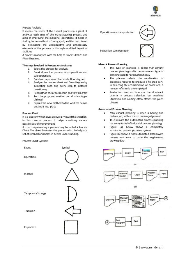 GATE Mechanical Engineering notes on industrial engineering