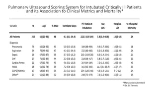 Variable N Age % Male Ventilator Days
P/F Ratio at
Intubation
ICU
LOS
Hospital
LOS
% Inhospital
Mortality
All Patients 250 65 (23-93) 48 4.1 (0.1-34.4) 222.5 (63-584) 7.8 (1.0-40.8) 13 (2-58) 24
Diagnosis
Pneumonia 76 66 (28-93) 45 5.0 (0.5-15.8) 184 (88-494) 9.9 (1.7-38.6) 14 (3-41) 18
Aspiration 34 72 (49-91) 47 4.3 (0.1-34.4) 232 (86-483) 8.0 (1.3-30.8) 15 (2-39) 24
Sepsis 29 67 (30-87) 59 3.7 (0.5-13.2) 233 (158-530) 8.3 (1.4-25.4) 15 (2-58) 21
CHF 27 71 (50-89) 44 2.3 (0.8-15.0) 218 (68-417) 5.8 (1.7-21.8) 10 (2-25) 30
Cardiac Arrest 22 67 (31-79) 45 4.6 (0.3-13.8) 254 (64-584) 7.0 (1.5-20.5) 12 (2-48) 45
ARDS 18 61 (30-78) 39 7.2 (0.6-13.5) 161 (63-336) 11.3 (3.1-36.9) 15 (7-37) 33
COPD/Asthma 17 64 (55-87) 59 2.3 (1.3-11.6) 234 (120-348) 4.3 (1.9-12.1) 9 (2-12) 24
Other* 27 65 (23-88) 52 3.9 (0.9-10.8) 248 (75-474) 7.6 (1.0-40.8) 15 (2-51) 19
Pulmonary Ultrasound Scoring System for Intubated Critically Ill Patients
and its Association to Clinical Metrics and Mortality*
*Manuscript submitted
PI Dr. D. Tierney
 