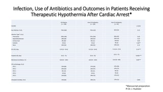 Infection, Use of Antibiotics and Outcomes in Patients Receiving
Therapeutic Hypothermia After Cardiac Arrest*
*Manuscript preparation
PI Dr. J. Huelster
Variable
All Patients
(n = 248)
Intra-TH Antibiotics
(n = 184)
Post-TH Antibiotics
(n = 64)
p value
Any infection, % (n) 74% (184) 72% (132) 81% (52) 0.13
Infection Type*, % (n)
Pneumonia 59% (146) 57% (104) 66% (42) 0.20
Sepsis/bloodstream 28% (69) 30% (55) 22% (14) 0.22
Urinary tract 8% (20) 6% (11) 14% (9) 0.04
Cellulitis 2% (4) 1% (2) 3% (2) 0.28**
None 26% (64) 28% (52) 19% (12) 0.13
ICU LOS, days 6.9 (2.6 - 54.6) 6.3 (2.6 - 54.6) 7.3 (2.8 - 27.9) 0.14***
Hospital LOS, days 10 (3 - 71) 10 (3 - 55)
12 (3 - 71)
<0.001***
Mechanical ventilation, hrs 120 (34 - 1301) 120 (34 - 1301) 119 (39 - 639) 0.90***
CPC at discharge, % (n)
CPC 1 32% (80) 27% (50) 47% (30)
CPC 2 26% (64) 26% (47) 27% (17)
CPC 3 6% (15) 6% (11) 6% (4)
CPC 4 2% (6) 2% (4) 3% (2)
CPC 5 33% (83) 39% (72) 17% (11)
Inhospital mortality, % (n) 33% (83) 39% (72) 17% (11) 0.001
 