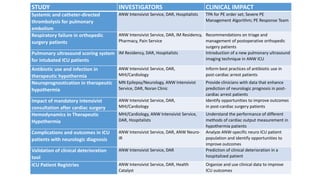 STUDY INVESTIGATORS CLINICAL IMPACT
Systemic and catheter-directed
thrombolysis for pulmonary
embolism
ANW Intensivist Service, DAR, Hospitalists TPA for PE order set; Severe PE
Management Algorithm; PE Response Team
Respiratory failure in orthopedic
surgery patients
ANW Intensivist Service, DAR, IM Residency,
Pharmacy, Pain Service
Recommendations on triage and
management of postoperative orthopedic
surgery patients
Pulmonary ultrasound scoring system
for intubated ICU patients
IM Residency, DAR, Hospitalists Introduction of a new pulmonary ultrasound
imaging technique in ANW ICU
Antibiotic use and infection in
therapeutic hypothermia
ANW Intensivist Service, DAR,
MHI/Cardiology
Inform best practices of antibiotic use in
post-cardiac arrest patients
Neuroprognostication in therapeutic
hypothermia
MN Epilepsy/Neurology, ANW Intensivist
Service, DAR, Noran Clinic
Provide clinicians with data that enhance
prediction of neurologic prognosis in post-
cardiac arrest patients
Impact of mandatory intensivist
consultation after cardiac surgery
ANW Intensivist Service, DAR,
MHI/Cardiology
Identify opportunities to improve outcomes
in post-cardiac surgery patients
Hemodynamics in Therapeutic
Hypothermia
MHI/Cardiology, ANW Intensivist Service,
DAR, Hospitalists
Understand the performance of different
methods of cardiac output measurement in
hypothermia patients
Complications and outcomes in ICU
patients with neurologic diagnosis
ANW Intensivist Service, DAR, ANW Neuro-
IR
Analyze ANW-specific neuro ICU patient
population and identify opportunities to
improve outcomes
Validation of clinical deterioration
tool
ANW Intensivist Service, DAR Prediction of clinical deterioration in a
hospitalized patient
ICU Patient Registries ANW Intensivist Service, DAR, Health
Catalyst
Organize and use clinical data to improve
ICU outcomes
 