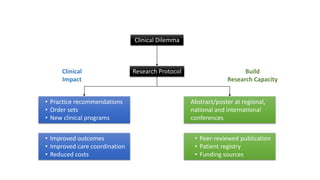Clinical Dilemma
Research Protocol
• Practice recommendations
• Order sets
• New clinical programs
Abstract/poster at regional,
national and international
conferences
• Improved outcomes
• Improved care coordination
• Reduced costs
• Peer-reviewed publication
• Patient registry
• Funding sources
Clinical
Impact
Build
Research Capacity
 