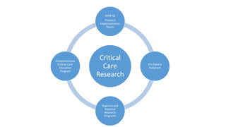 Critical
Care
Research
ANW QI
Protocol
Implementation
Teams
ICU Patient
Datamart
Regional and
National
Research
Programs
Comprehensive
Critical Care
Education
Program
 