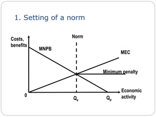 1. Setting of a norm
Norm
MEC
Qs Qp
0
MNPB
Costs,
benefits
Economic
activity
Minimum penalty
 