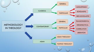 9 INTRODUCTION TO THEOLOGY - METHODS IN THEOLOGY.pptx