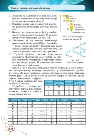 134
Розділ 3. Системне програмне забезпечення
3.	 Визначте та запишіть у зошит кількість
файлів, створених на вашому комп’ютері
протягом останнього місяця.
4.	 Створіть ярлик для стандартної програ-
ми Блокнот, перемістіть його на Робочий
стіл.
5.	 Запишіть у зошит шлях до файлу завдан-
ня.txt, розміщеного на диску D: вашого
комп’ютера відповідно до рис. 7.6.
6.	 *Визначте, де на вашому комп’ютері
розташовано файл eqnedt32.exe. Запишіть
у зошит шлях до файлу. Створіть для нього
ярлик, розташуйте його на Робочому столі та
з його допомогою запустіть цю програму.
7.	 **Сучасні файлові системи намагаються
підвищити ефективність своєї роботи за раху-
нок зберігання інформації в  структурі папок,
що має форму дерева. Пропонуємо вам навчи-
тися будувати такі дерева.
Нехай у нас є таблиця кодування певних символів, у якій кожно-
му використаному символу поставлено у відповідність двійко-
ве число. За цією таблицею можна побудувати так зване двійкове
дерево (рис. 7.7), у якому шлях до кожної літери по «гілках» цього
дерева, позначених цифрами
0 та 1, зліва направо дає код
символу в таблиці.
Розробіть аналогічну
струк­туру дерева для впоряд-
кування символів таблиці
кодів азбуки Морзе.
Рис. 7.6. Структура
папок на диску D:
Сим­вол
Двійкове
число
Сим­вол
Двійкове
число
о 0 е 100
т 1 с 101
а 10 в 110
к 11 и 111
Рис. 7.7.
Двійкове дерево
Літера Код Літера Код Літера Код Літера Код
А . – З – – . . Н – . Х . . . .
Б – . . . И – . – – О – – – Ц – . – .
В . – – І . . П . – – . Ч – – – .
Г – – . Ї .–––. Р . – . Ш – – – –
Д – . . Й . – – – С . . . Щ – – . ­–
Е . К ­– . – Т – Ю . . – –
Є . . – . . Л . – . . У . . – Я . – . –
Ж . . . – М – – Ф . . – . Ь – . . –
 