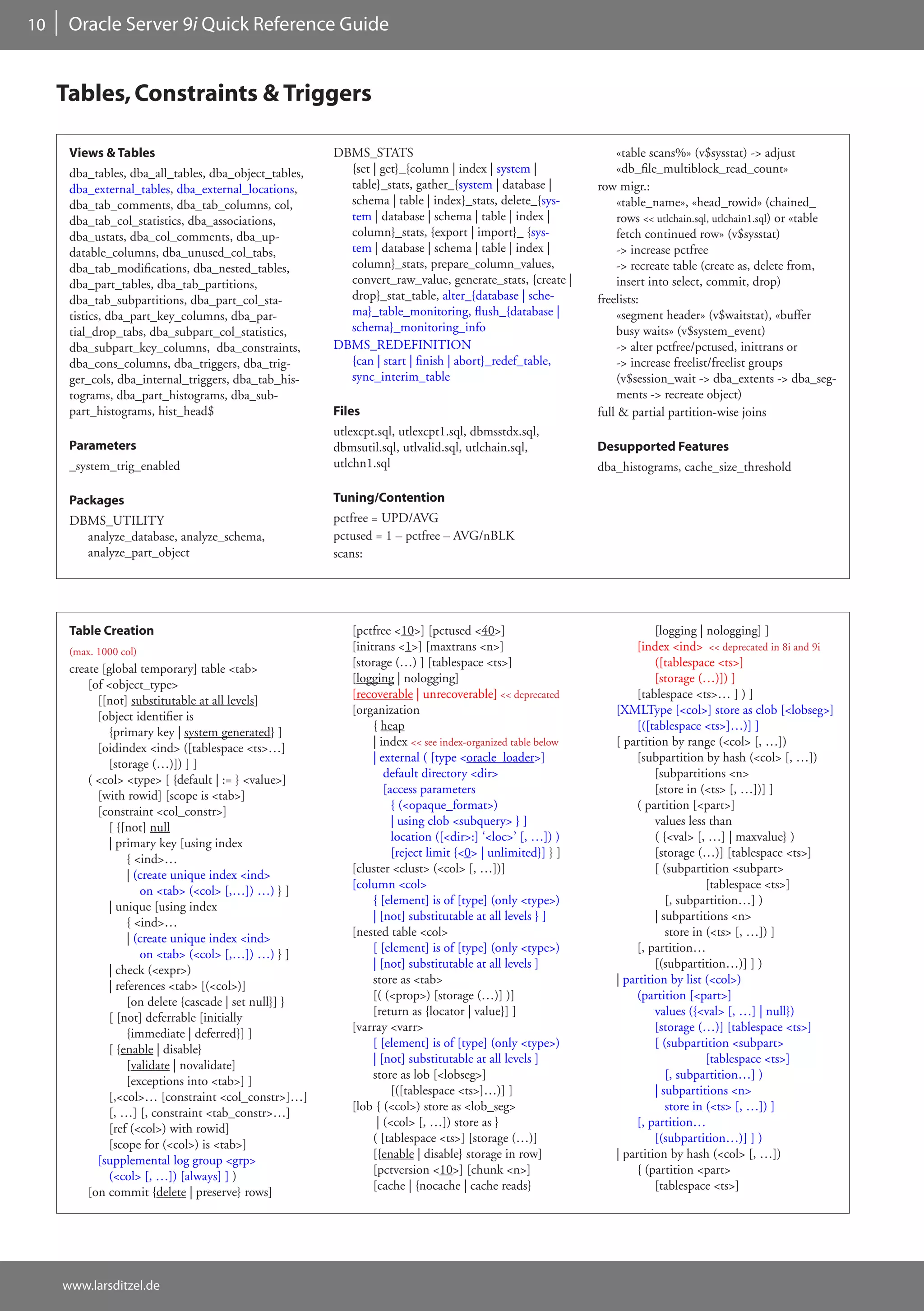10    Oracle Server 9i Quick Reference Guide


     Tables, Constraints & Triggers

      Views & Tables                                   DBMS_STATS                                               «table scans%» (v$sysstat) -> adjust
      dba_tables, dba_all_tables, dba_object_tables,     {set | get}_{column | index | system |                 «db_file_multiblock_read_count»
      dba_external_tables, dba_external_locations,       table}_stats, gather_{system | database |          row migr.:
      dba_tab_comments, dba_tab_columns, col,            schema | table | index}_stats, delete_{sys-            «table_name», «head_rowid» (chained_
      dba_tab_col_statistics, dba_associations,          tem | database | schema | table | index |              rows << utlchain.sql, utlchain1.sql) or «table
      dba_ustats, dba_col_comments, dba_up-              column}_stats, {export | import}_ {sys-                fetch continued row» (v$sysstat)
      datable_columns, dba_unused_col_tabs,              tem | database | schema | table | index |              -> increase pctfree
      dba_tab_modifications, dba_nested_tables,          column}_stats, prepare_column_values,                  -> recreate table (create as, delete from,
      dba_part_tables, dba_tab_partitions,               convert_raw_value, generate_stats, {create |           insert into select, commit, drop)
      dba_tab_subpartitions, dba_part_col_sta-           drop}_stat_table, alter_{database | sche-          freelists:
      tistics, dba_part_key_columns, dba_par-            ma}_table_monitoring, flush_{database |                «segment header» (v$waitstat), «buffer
      tial_drop_tabs, dba_subpart_col_statistics,        schema}_monitoring_info                                busy waits» (v$system_event)
      dba_subpart_key_columns, dba_constraints,        DBMS_REDEFINITION                                        -> alter pctfree/pctused, inittrans or
      dba_cons_columns, dba_triggers, dba_trig-          {can | start | finish | abort}_redef_table,            -> increase freelist/freelist groups
      ger_cols, dba_internal_triggers, dba_tab_his-      sync_interim_table                                     (v$session_wait -> dba_extents -> dba_seg-
      tograms, dba_part_histograms, dba_sub-                                                                    ments -> recreate object)
      part_histograms, hist_head$                      Files                                                full & partial partition-wise joins
                                                       utlexcpt.sql, utlexcpt1.sql, dbmsstdx.sql,
      Parameters                                       dbmsutil.sql, utlvalid.sql, utlchain.sql,            Desupported Features
      _system_trig_enabled                             utlchn1.sql                                          dba_histograms, cache_size_threshold

      Packages                                         Tuning/Contention
      DBMS_UTILITY                                     pctfree = UPD/AVG
        analyze_database, analyze_schema,              pctused = 1 – pctfree – AVG/nBLK
        analyze_part_object                            scans:




      Table Creation                                      [pctfree <10>] [pctused <40>]                                 [logging | nologging] ]
      (max. 1000 col)                                     [initrans <1>] [maxtrans <n>]                             [index <ind> << deprecated in 8i and 9i
      create [global temporary] table <tab>               [storage (…) ] [tablespace <ts>]                              ([tablespace <ts>]
          [of <object_type>                               [logging | nologging]                                         [storage (…)]) ]
            [[not] substitutable at all levels]           [recoverable | unrecoverable] << deprecated               [tablespace <ts>… ] ) ]
            [object identifier is                         [organization                                        [XMLType [<col>] store as clob [<lobseg>]
              {primary key | system generated} ]               { heap                                               [([tablespace <ts>]…)] ]
            [oidindex <ind> ([tablespace <ts>…]                | index << see index-organized table below      [ partition by range (<col> [, …])
              [storage (…)]) ] ]                               | external ( [type <oracle_loader>]                  [subpartition by hash (<col> [, …])
          ( <col> <type> [ {default | := } <value>]               default directory <dir>                               [subpartitions <n>
            [with rowid] [scope is <tab>]                         [access parameters                                    [store in (<ts> [, …])] ]
            [constraint <col_constr>]                               { (<opaque_format>)                             ( partition [<part>]
              [ {[not] null                                         | using clob <subquery> } ]                         values less than
              | primary key [using index                            location ([<dir>:] ‘<loc>’ [, …]) )                 ( {<val> [, …] | maxvalue} )
                  { <ind>…                                          [reject limit {<0> | unlimited}] } ]                [storage (…)] [tablespace <ts>]
                  | (create unique index <ind>            [cluster <clust> (<col> [, …])]                               [ (subpartition <subpart>
                     on <tab> (<col> [,…]) …) } ]         [column <col>                                                             [tablespace <ts>]
              | unique [using index                            { [element] is of [type] (only <type>)                      [, subpartition…] )
                  { <ind>…                                     | [not] substitutable at all levels } ]                  | subpartitions <n>
                  | (create unique index <ind>            [nested table <col>                                              store in (<ts> [, …]) ]
                     on <tab> (<col> [,…]) …) } ]              [ [element] is of [type] (only <type>)               [, partition…
              | check (<expr>)                                 | [not] substitutable at all levels ]                    [(subpartition…)] ] )
              | references <tab> [(<col>)]                     store as <tab>                                  | partition by list (<col>)
                  [on delete {cascade | set null}] }           [( (<prop>) [storage (…)] )]                         (partition [<part>]
              [ [not] deferrable [initially                    [return as {locator | value}] ]                          values ({<val> [, …] | null})
                  {immediate | deferred}] ]               [varray <varr>                                                [storage (…)] [tablespace <ts>]
              [ {enable | disable}                             [ [element] is of [type] (only <type>)                   [ (subpartition <subpart>
                  [validate | novalidate]                      | [not] substitutable at all levels ]                                [tablespace <ts>]
                  [exceptions into <tab>] ]                    store as lob [<lobseg>]                                     [, subpartition…] )
              [,<col>… [constraint <col_constr>]…]                  [([tablespace <ts>]…)] ]                            | subpartitions <n>
              [, …] [, constraint <tab_constr>…]          [lob { (<col>) store as <lob_seg>                                store in (<ts> [, …]) ]
              [ref (<col>) with rowid]                          | (<col> [, …]) store as }                          [, partition…
              [scope for (<col>) is <tab>]                     ( [tablespace <ts>] [storage (…)]                        [(subpartition…)] ] )
            [supplemental log group <grp>                      [{enable | disable} storage in row]             | partition by hash (<col> [, …])
              (<col> [, …]) [always] ] )                       [pctversion <10>] [chunk <n>]                        { (partition <part>
          [on commit {delete | preserve} rows]                 [cache | {nocache | cache reads}                         [tablespace <ts>]




     www.larsditzel.de
 