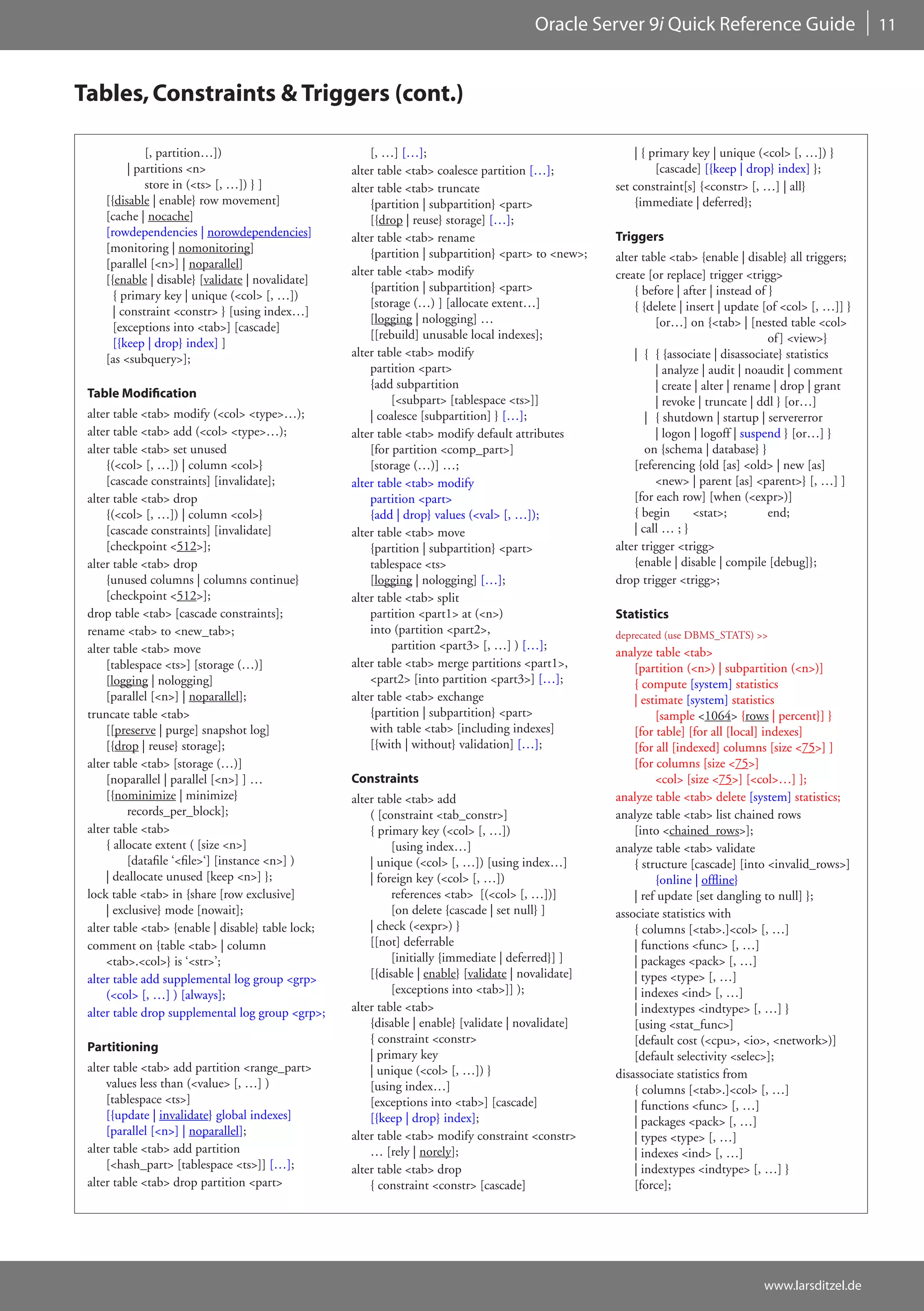 Oracle Server 9i Quick Reference Guide                           11



Tables, Constraints & Triggers (cont.)

             [, partition…])                            [, …] […];                                        | { primary key | unique (<col> [, …]) }
         | partitions <n>                           alter table <tab> coalesce partition […];                  [cascade] [{keep | drop} index] };
             store in (<ts> [, …]) } ]              alter table <tab> truncate                        set constraint[s] {<constr> [, …] | all}
    [{disable | enable} row movement]                   {partition | subpartition} <part>                 {immediate | deferred};
    [cache | nocache]                                   [{drop | reuse} storage] […];
    [rowdependencies | norowdependencies]           alter table <tab> rename                          Triggers
    [monitoring | nomonitoring]                         {partition | subpartition} <part> to <new>;   alter table <tab> {enable | disable} all triggers;
    [parallel [<n>] | noparallel]
                                                    alter table <tab> modify                          create [or replace] trigger <trigg>
    [{enable | disable} [validate | novalidate]
                                                        {partition | subpartition} <part>                 { before | after | instead of }
      { primary key | unique (<col> [, …])
                                                        [storage (…) ] [allocate extent…]                 { {delete | insert | update [of <col> [, …]] }
      | constraint <constr> } [using index…]
                                                        [logging | nologging] …                                [or…] on {<tab> | [nested table <col>
      [exceptions into <tab>] [cascade]
                                                        [[rebuild] unusable local indexes];                                             of ] <view>}
      [{keep | drop} index] ]
    [as <subquery>];                                alter table <tab> modify                              | { { {associate | disassociate} statistics
                                                        partition <part>                                       | analyze | audit | noaudit | comment
                                                        {add subpartition                                      | create | alter | rename | drop | grant
 Table Modification                                          [<subpart> [tablespace <ts>]]                     | revoke | truncate | ddl } [or…]
 alter table <tab> modify (<col> <type>…);              | coalesce [subpartition] } […];                     | { shutdown | startup | servererror
 alter table <tab> add (<col> <type>…);             alter table <tab> modify default attributes                | logon | logoff | suspend } [or…] }
 alter table <tab> set unused                           [for partition <comp_part>]                          on {schema | database} }
     {(<col> [, …]) | column <col>}                     [storage (…)] …;                                  [referencing {old [as] <old> | new [as]
     [cascade constraints] [invalidate];            alter table <tab> modify                                   <new> | parent [as] <parent>} [, …] ]
 alter table <tab> drop                                 partition <part>                                  [for each row] [when (<expr>)]
     {(<col> [, …]) | column <col>}                     {add | drop} values (<val> [, …]);                { begin       <stat>;         end;
     [cascade constraints] [invalidate]             alter table <tab> move                                | call … ; }
     [checkpoint <512>];                                {partition | subpartition} <part>             alter trigger <trigg>
 alter table <tab> drop                                 tablespace <ts>                                   {enable | disable | compile [debug]};
     {unused columns | columns continue}                [logging | nologging] […];                    drop trigger <trigg>;
     [checkpoint <512>];                            alter table <tab> split
 drop table <tab> [cascade constraints];                partition <part1> at (<n>)                    Statistics
 rename <tab> to <new_tab>;                             into (partition <part2>,                      deprecated (use DBMS_STATS) >>
 alter table <tab> move                                      partition <part3> [, …] ) […];
                                                                                                      analyze table <tab>
     [tablespace <ts>] [storage (…)]                alter table <tab> merge partitions <part1>,           [partition (<n>) | subpartition (<n>)]
     [logging | nologging]                              <part2> [into partition <part3>] […];             { compute [system] statistics
     [parallel [<n>] | noparallel];                 alter table <tab> exchange                            | estimate [system] statistics
 truncate table <tab>                                   {partition | subpartition} <part>                      [sample <1064> {rows | percent}] }
     [[preserve | purge] snapshot log]                  with table <tab> [including indexes]              [for table] [for all [local] indexes]
     [{drop | reuse} storage];                          [{with | without} validation] […];                [for all [indexed] columns [size <75>] ]
 alter table <tab> [storage (…)]                                                                          [for columns [size <75>]
     [noparallel | parallel [<n>] ] …               Constraints                                                <col> [size <75>] [<col>…] ];
     [{nominimize | minimize}                       alter table <tab> add                             analyze table <tab> delete [system] statistics;
          records_per_block];                           ( [constraint <tab_constr>]                   analyze table <tab> list chained rows
 alter table <tab>                                      { primary key (<col> [, …])                       [into <chained_rows>];
     { allocate extent ( [size <n>]                          [using index…]                           analyze table <tab> validate
          [datafile ‘<file>‘] [instance <n>] )          | unique (<col> [, …]) [using index…]             { structure [cascade] [into <invalid_rows>]
     | deallocate unused [keep <n>] };                  | foreign key (<col> [, …])                            {online | offline}
 lock table <tab> in {share [row exclusive]                  references <tab> [(<col> [, …])]             | ref update [set dangling to null] };
     | exclusive} mode [nowait];                             [on delete {cascade | set null} ]        associate statistics with
 alter table <tab> {enable | disable} table lock;       | check (<expr>) }                                { columns [<tab>.]<col> [, …]
 comment on {table <tab> | column                       [[not] deferrable                                 | functions <func> [, …]
     <tab>.<col>} is ‘<str>’;                                [initially {immediate | deferred}] ]         | packages <pack> [, …]
 alter table add supplemental log group <grp>           [{disable | enable} [validate | novalidate]       | types <type> [, …]
     (<col> [, …] ) [always];                                [exceptions into <tab>]] );                  | indexes <ind> [, …]
 alter table drop supplemental log group <grp>;     alter table <tab>                                     | indextypes <indtype> [, …] }
                                                        {disable | enable} [validate | novalidate]        [using <stat_func>]
                                                        { constraint <constr>                             [default cost (<cpu>, <io>, <network>)]
 Partitioning
                                                        | primary key                                     [default selectivity <selec>];
 alter table <tab> add partition <range_part>           | unique (<col> [, …]) }                      disassociate statistics from
     values less than (<value> [, …] )                  [using index…]                                    { columns [<tab>.]<col> [, …]
     [tablespace <ts>]                                  [exceptions into <tab>] [cascade]                 | functions <func> [, …]
     [{update | invalidate} global indexes]             [{keep | drop} index];                            | packages <pack> [, …]
     [parallel [<n>] | noparallel];                 alter table <tab> modify constraint <constr>          | types <type> [, …]
 alter table <tab> add partition                        … [rely | norely];                                | indexes <ind> [, …]
     [<hash_part> [tablespace <ts>]] […];           alter table <tab> drop                                | indextypes <indtype> [, …] }
 alter table <tab> drop partition <part>                { constraint <constr> [cascade]                   [force];




                                                                                                                                     www.larsditzel.de
 