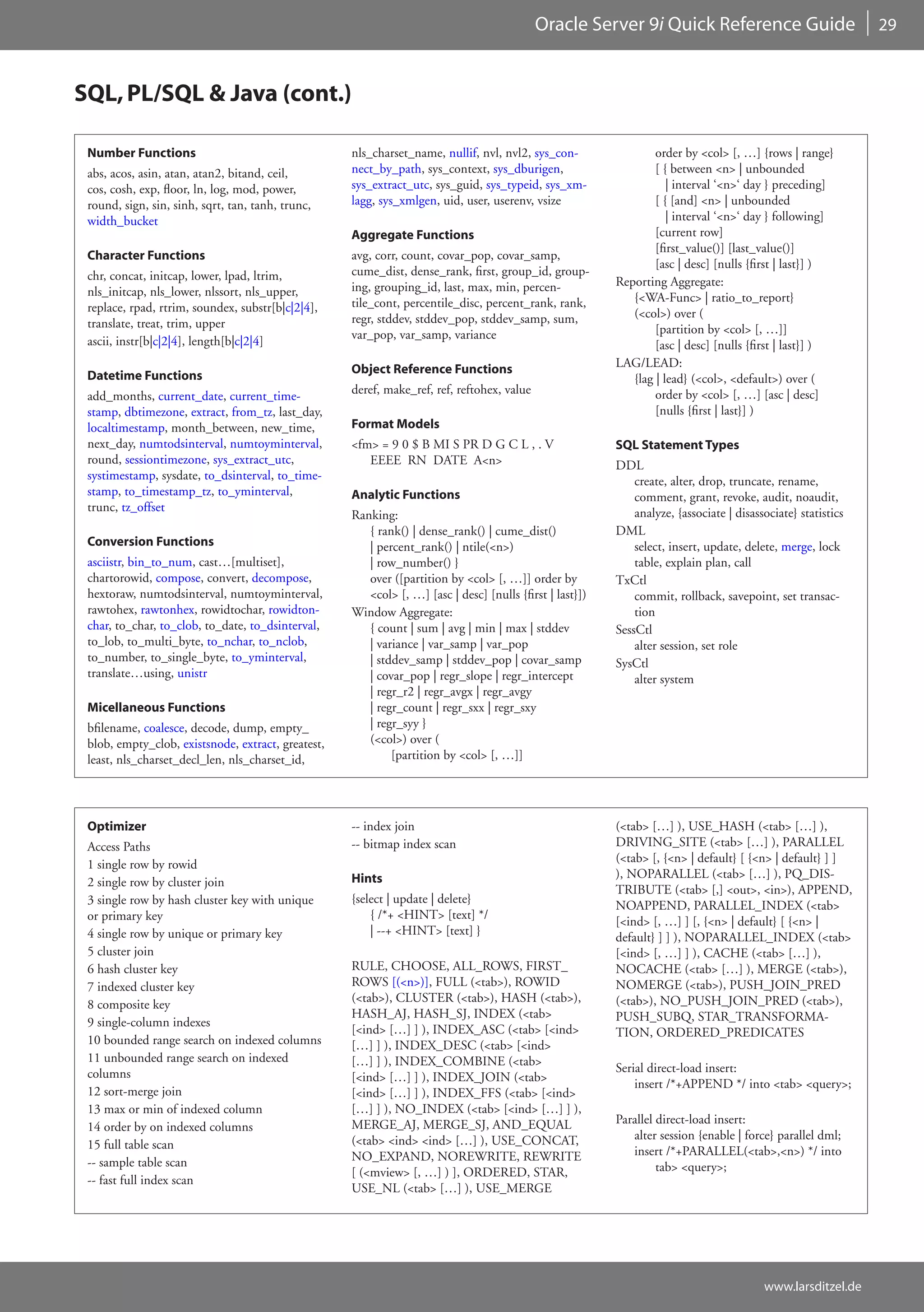 Oracle Server 9i Quick Reference Guide                             29



SQL, PL/SQL & Java (cont.)

 Number Functions                                   nls_charset_name, nullif, nvl, nvl2, sys_con-                 order by <col> [, …] {rows | range}
 abs, acos, asin, atan, atan2, bitand, ceil,        nect_by_path, sys_context, sys_dburigen,                      [ { between <n> | unbounded
 cos, cosh, exp, floor, ln, log, mod, power,        sys_extract_utc, sys_guid, sys_typeid, sys_xm-                   | interval ‘<n>‘ day } preceding]
 round, sign, sin, sinh, sqrt, tan, tanh, trunc,    lagg, sys_xmlgen, uid, user, userenv, vsize                   [ { [and] <n> | unbounded
 width_bucket                                                                                                        | interval ‘<n>‘ day } following]
                                                    Aggregate Functions                                           [current row]
                                                                                                                  [first_value()] [last_value()]
 Character Functions                                avg, corr, count, covar_pop, covar_samp,
                                                                                                                  [asc | desc] [nulls {first | last}] )
 chr, concat, initcap, lower, lpad, ltrim,          cume_dist, dense_rank, first, group_id, group-
                                                    ing, grouping_id, last, max, min, percen-             Reporting Aggregate:
 nls_initcap, nls_lower, nlssort, nls_upper,                                                                 {<WA-Func> | ratio_to_report}
 replace, rpad, rtrim, soundex, substr[b|c|2|4],    tile_cont, percentile_disc, percent_rank, rank,
                                                    regr, stddev, stddev_pop, stddev_samp, sum,              (<col>) over (
 translate, treat, trim, upper                                                                                    [partition by <col> [, …]]
 ascii, instr[b|c|2|4], length[b|c|2|4]             var_pop, var_samp, variance
                                                                                                                  [asc | desc] [nulls {first | last}] )
                                                    Object Reference Functions                            LAG/LEAD:
 Datetime Functions                                                                                          {lag | lead} (<col>, <default>) over (
 add_months, current_date, current_time-            deref, make_ref, ref, reftohex, value                         order by <col> [, …] [asc | desc]
 stamp, dbtimezone, extract, from_tz, last_day,                                                                   [nulls {first | last}] )
 localtimestamp, month_between, new_time,           Format Models
 next_day, numtodsinterval, numtoyminterval,        <fm> = 9 0 $ B MI S PR D G C L , . V                  SQL Statement Types
 round, sessiontimezone, sys_extract_utc,              EEEE RN DATE A<n>                                  DDL
 systimestamp, sysdate, to_dsinterval, to_time-                                                               create, alter, drop, truncate, rename,
 stamp, to_timestamp_tz, to_yminterval,             Analytic Functions                                        comment, grant, revoke, audit, noaudit,
 trunc, tz_offset                                                                                             analyze, {associate | disassociate} statistics
                                                    Ranking:
                                                       { rank() | dense_rank() | cume_dist()              DML
 Conversion Functions                                  | percent_rank() | ntile(<n>)                          select, insert, update, delete, merge, lock
 asciistr, bin_to_num, cast…[multiset],                | row_number() }                                       table, explain plan, call
 chartorowid, compose, convert, decompose,             over ([partition by <col> [, …]] order by          TxCtl
 hextoraw, numtodsinterval, numtoyminterval,           <col> [, …] [asc | desc] [nulls {first | last}])       commit, rollback, savepoint, set transac-
 rawtohex, rawtonhex, rowidtochar, rowidton-        Window Aggregate:                                         tion
 char, to_char, to_clob, to_date, to_dsinterval,       { count | sum | avg | min | max | stddev           SessCtl
 to_lob, to_multi_byte, to_nchar, to_nclob,            | variance | var_samp | var_pop                        alter session, set role
 to_number, to_single_byte, to_yminterval,             | stddev_samp | stddev_pop | covar_samp            SysCtl
 translate…using, unistr                               | covar_pop | regr_slope | regr_intercept              alter system
                                                       | regr_r2 | regr_avgx | regr_avgy
 Micellaneous Functions                                | regr_count | regr_sxx | regr_sxy
 bfilename, coalesce, decode, dump, empty_             | regr_syy }
 blob, empty_clob, existsnode, extract, greatest,      (<col>) over (
 least, nls_charset_decl_len, nls_charset_id,               [partition by <col> [, …]]




 Optimizer                                          -- index join                                         (<tab> […] ), USE_HASH (<tab> […] ),
 Access Paths                                       -- bitmap index scan                                  DRIVING_SITE (<tab> […] ), PARALLEL
 1 single row by rowid                                                                                    (<tab> [, {<n> | default} [ {<n> | default} ] ]
                                                    Hints                                                 ), NOPARALLEL (<tab> […] ), PQ_DIS-
 2 single row by cluster join
                                                                                                          TRIBUTE (<tab> [,] <out>, <in>), APPEND,
 3 single row by hash cluster key with unique       {select | update | delete}
                                                                                                          NOAPPEND, PARALLEL_INDEX (<tab>
 or primary key                                         { /*+ <HINT> [text] */
                                                                                                          [<ind> [, …] ] [, {<n> | default} [ {<n> |
 4 single row by unique or primary key                  | --+ <HINT> [text] }
                                                                                                          default} ] ] ), NOPARALLEL_INDEX (<tab>
 5 cluster join                                                                                           [<ind> [, …] ] ), CACHE (<tab> […] ),
 6 hash cluster key                                 RULE, CHOOSE, ALL_ROWS, FIRST_                        NOCACHE (<tab> […] ), MERGE (<tab>),
 7 indexed cluster key                              ROWS [(<n>)], FULL (<tab>), ROWID                     NOMERGE (<tab>), PUSH_JOIN_PRED
                                                    (<tab>), CLUSTER (<tab>), HASH (<tab>),               (<tab>), NO_PUSH_JOIN_PRED (<tab>),
 8 composite key
                                                    HASH_AJ, HASH_SJ, INDEX (<tab>                        PUSH_SUBQ, STAR_TRANSFORMA-
 9 single-column indexes
                                                    [<ind> […] ] ), INDEX_ASC (<tab> [<ind>               TION, ORDERED_PREDICATES
 10 bounded range search on indexed columns         […] ] ), INDEX_DESC (<tab> [<ind>
 11 unbounded range search on indexed               […] ] ), INDEX_COMBINE (<tab>
 columns                                                                                                  Serial direct-load insert:
                                                    [<ind> […] ] ), INDEX_JOIN (<tab>
                                                                                                              insert /*+APPEND */ into <tab> <query>;
 12 sort-merge join                                 [<ind> […] ] ), INDEX_FFS (<tab> [<ind>
 13 max or min of indexed column                    […] ] ), NO_INDEX (<tab> [<ind> […] ] ),
                                                    MERGE_AJ, MERGE_SJ, AND_EQUAL                         Parallel direct-load insert:
 14 order by on indexed columns
                                                    (<tab> <ind> <ind> […] ), USE_CONCAT,                    alter session {enable | force} parallel dml;
 15 full table scan                                                                                          insert /*+PARALLEL(<tab>,<n>) */ into
 -- sample table scan                               NO_EXPAND, NOREWRITE, REWRITE
                                                    [ (<mview> [, …] ) ], ORDERED, STAR,                           tab> <query>;
 -- fast full index scan
                                                    USE_NL (<tab> […] ), USE_MERGE




                                                                                                                                          www.larsditzel.de
 