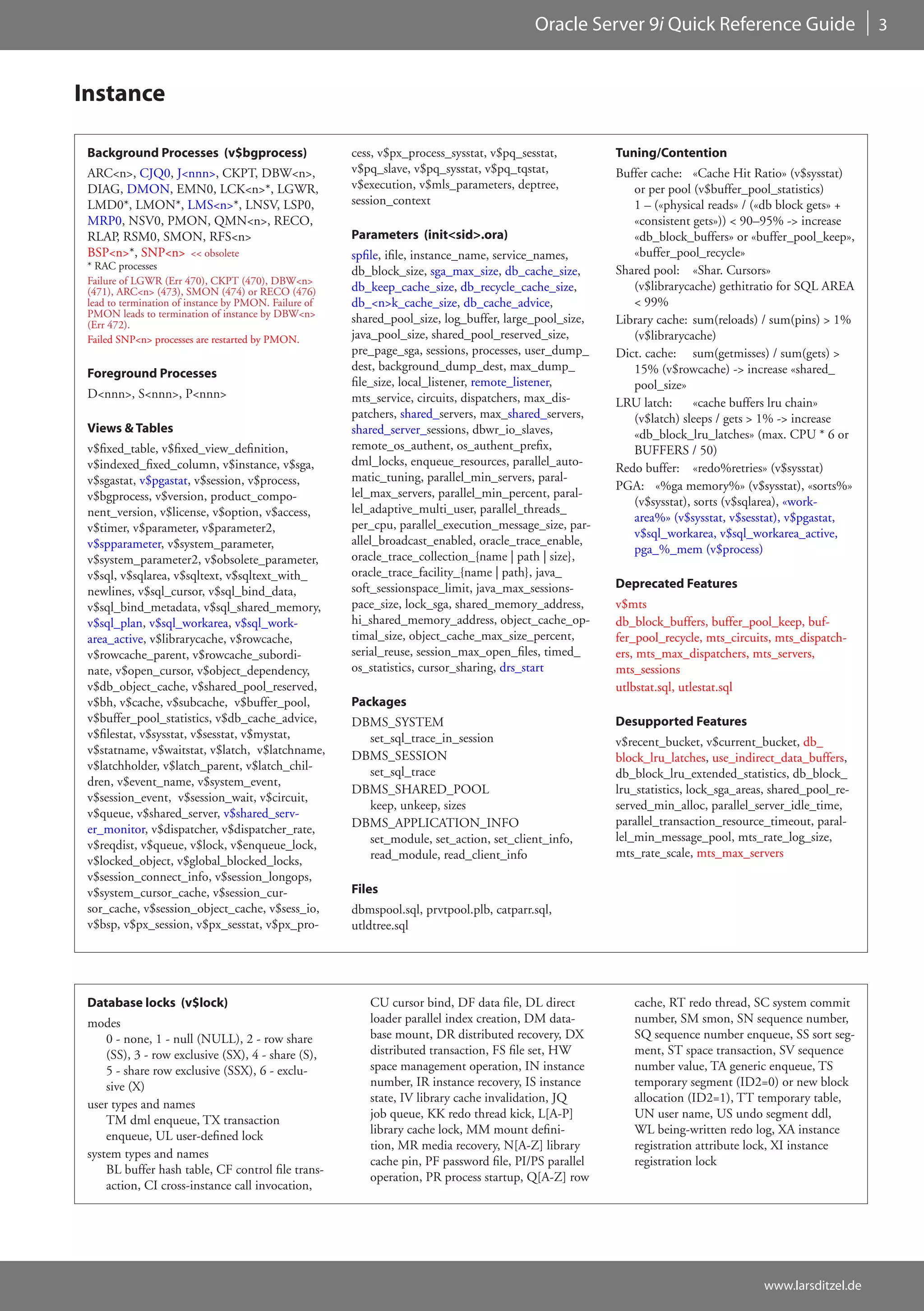 Oracle Server 9i Quick Reference Guide                         3



Instance

 Background Processes (v$bgprocess)                    cess, v$px_process_sysstat, v$pq_sesstat,        Tuning/Contention
 ARC<n>, CJQ0, J<nnn>, CKPT, DBW<n>,                   v$pq_slave, v$pq_sysstat, v$pq_tqstat,           Buffer cache: «Cache Hit Ratio» (v$sysstat)
 DIAG, DMON, EMN0, LCK<n>*, LGWR,                      v$execution, v$mls_parameters, deptree,             or per pool (v$buffer_pool_statistics)
 LMD0*, LMON*, LMS<n>*, LNSV, LSP0,                    session_context                                     1 – («physical reads» / («db block gets» +
 MRP0, NSV0, PMON, QMN<n>, RECO,                                                                           «consistent gets»)) < 90–95% -> increase
 RLAP, RSM0, SMON, RFS<n>                              Parameters (init<sid>.ora)                          «db_block_buffers» or «buffer_pool_keep»,
 BSP<n>*, SNP<n> << obsolete                           spfile, ifile, instance_name, service_names,        «buffer_pool_recycle»
 * RAC processes                                                                                        Shared pool: «Shar. Cursors»
                                                       db_block_size, sga_max_size, db_cache_size,
 Failure of LGWR (Err 470), CKPT (470), DBW<n>
 (471), ARC<n> (473), SMON (474) or RECO (476)         db_keep_cache_size, db_recycle_cache_size,          (v$librarycache) gethitratio for SQL AREA
 lead to termination of instance by PMON. Failure of   db_<n>k_cache_size, db_cache_advice,                < 99%
 PMON leads to termination of instance by DBW<n>       shared_pool_size, log_buffer, large_pool_size,
 (Err 472).                                                                                             Library cache: sum(reloads) / sum(pins) > 1%
 Failed SNP<n> processes are restarted by PMON.        java_pool_size, shared_pool_reserved_size,          (v$librarycache)
                                                       pre_page_sga, sessions, processes, user_dump_    Dict. cache: sum(getmisses) / sum(gets) >
                                                       dest, background_dump_dest, max_dump_               15% (v$rowcache) -> increase «shared_
 Foreground Processes
                                                       file_size, local_listener, remote_listener,         pool_size»
 D<nnn>, S<nnn>, P<nnn>                                mts_service, circuits, dispatchers, max_dis-     LRU latch:      «cache buffers lru chain»
                                                       patchers, shared_servers, max_shared_servers,       (v$latch) sleeps / gets > 1% -> increase
 Views & Tables                                        shared_server_sessions, dbwr_io_slaves,             «db_block_lru_latches» (max. CPU * 6 or
 v$fixed_table, v$fixed_view_definition,               remote_os_authent, os_authent_prefix,               BUFFERS / 50)
 v$indexed_fixed_column, v$instance, v$sga,            dml_locks, enqueue_resources, parallel_auto-
                                                                                                        Redo buffer: «redo%retries» (v$sysstat)
 v$sgastat, v$pgastat, v$session, v$process,           matic_tuning, parallel_min_servers, paral-
                                                                                                        PGA: «%ga memory%» (v$sysstat), «sorts%»
 v$bgprocess, v$version, product_compo-                lel_max_servers, parallel_min_percent, paral-
                                                                                                           (v$sysstat), sorts (v$sqlarea), «work-
 nent_version, v$license, v$option, v$access,          lel_adaptive_multi_user, parallel_threads_
                                                                                                           area%» (v$sysstat, v$sesstat), v$pgastat,
 v$timer, v$parameter, v$parameter2,                   per_cpu, parallel_execution_message_size, par-
                                                                                                           v$sql_workarea, v$sql_workarea_active,
 v$spparameter, v$system_parameter,                    allel_broadcast_enabled, oracle_trace_enable,
                                                                                                           pga_%_mem (v$process)
 v$system_parameter2, v$obsolete_parameter,            oracle_trace_collection_{name | path | size},
 v$sql, v$sqlarea, v$sqltext, v$sqltext_with_          oracle_trace_facility_{name | path}, java_
                                                       soft_sessionspace_limit, java_max_sessions-      Deprecated Features
 newlines, v$sql_cursor, v$sql_bind_data,
 v$sql_bind_metadata, v$sql_shared_memory,             pace_size, lock_sga, shared_memory_address,      v$mts
 v$sql_plan, v$sql_workarea, v$sql_work-               hi_shared_memory_address, object_cache_op-       db_block_buffers, buffer_pool_keep, buf-
 area_active, v$librarycache, v$rowcache,              timal_size, object_cache_max_size_percent,       fer_pool_recycle, mts_circuits, mts_dispatch-
 v$rowcache_parent, v$rowcache_subordi-                serial_reuse, session_max_open_files, timed_     ers, mts_max_dispatchers, mts_servers,
 nate, v$open_cursor, v$object_dependency,             os_statistics, cursor_sharing, drs_start         mts_sessions
 v$db_object_cache, v$shared_pool_reserved,                                                             utlbstat.sql, utlestat.sql
 v$bh, v$cache, v$subcache, v$buffer_pool,             Packages
 v$buffer_pool_statistics, v$db_cache_advice,          DBMS_SYSTEM                                      Desupported Features
 v$filestat, v$sysstat, v$sesstat, v$mystat,             set_sql_trace_in_session                       v$recent_bucket, v$current_bucket, db_
 v$statname, v$waitstat, v$latch, v$latchname,         DBMS_SESSION                                     block_lru_latches, use_indirect_data_buffers,
 v$latchholder, v$latch_parent, v$latch_chil-            set_sql_trace                                  db_block_lru_extended_statistics, db_block_
 dren, v$event_name, v$system_event,
                                                       DBMS_SHARED_POOL                                 lru_statistics, lock_sga_areas, shared_pool_re-
 v$session_event, v$session_wait, v$circuit,
                                                         keep, unkeep, sizes                            served_min_alloc, parallel_server_idle_time,
 v$queue, v$shared_server, v$shared_serv-
                                                       DBMS_APPLICATION_INFO                            parallel_transaction_resource_timeout, paral-
 er_monitor, v$dispatcher, v$dispatcher_rate,
                                                         set_module, set_action, set_client_info,       lel_min_message_pool, mts_rate_log_size,
 v$reqdist, v$queue, v$lock, v$enqueue_lock,
                                                         read_module, read_client_info                  mts_rate_scale, mts_max_servers
 v$locked_object, v$global_blocked_locks,
 v$session_connect_info, v$session_longops,
 v$system_cursor_cache, v$session_cur-                 Files
 sor_cache, v$session_object_cache, v$sess_io,         dbmspool.sql, prvtpool.plb, catparr.sql,
 v$bsp, v$px_session, v$px_sesstat, v$px_pro-          utldtree.sql




 Database locks (v$lock)                                  CU cursor bind, DF data file, DL direct          cache, RT redo thread, SC system commit
 modes                                                    loader parallel index creation, DM data-         number, SM smon, SN sequence number,
     0 - none, 1 - null (NULL), 2 - row share             base mount, DR distributed recovery, DX          SQ sequence number enqueue, SS sort seg-
     (SS), 3 - row exclusive (SX), 4 - share (S),         distributed transaction, FS file set, HW         ment, ST space transaction, SV sequence
     5 - share row exclusive (SSX), 6 - exclu-            space management operation, IN instance          number value, TA generic enqueue, TS
     sive (X)                                             number, IR instance recovery, IS instance        temporary segment (ID2=0) or new block
 user types and names                                     state, IV library cache invalidation, JQ         allocation (ID2=1), TT temporary table,
     TM dml enqueue, TX transaction                       job queue, KK redo thread kick, L[A-P]           UN user name, US undo segment ddl,
     enqueue, UL user-defined lock                        library cache lock, MM mount defini-             WL being-written redo log, XA instance
                                                          tion, MR media recovery, N[A-Z] library          registration attribute lock, XI instance
 system types and names
                                                          cache pin, PF password file, PI/PS parallel      registration lock
     BL buffer hash table, CF control file trans-
                                                          operation, PR process startup, Q[A-Z] row
     action, CI cross-instance call invocation,




                                                                                                                                     www.larsditzel.de
 