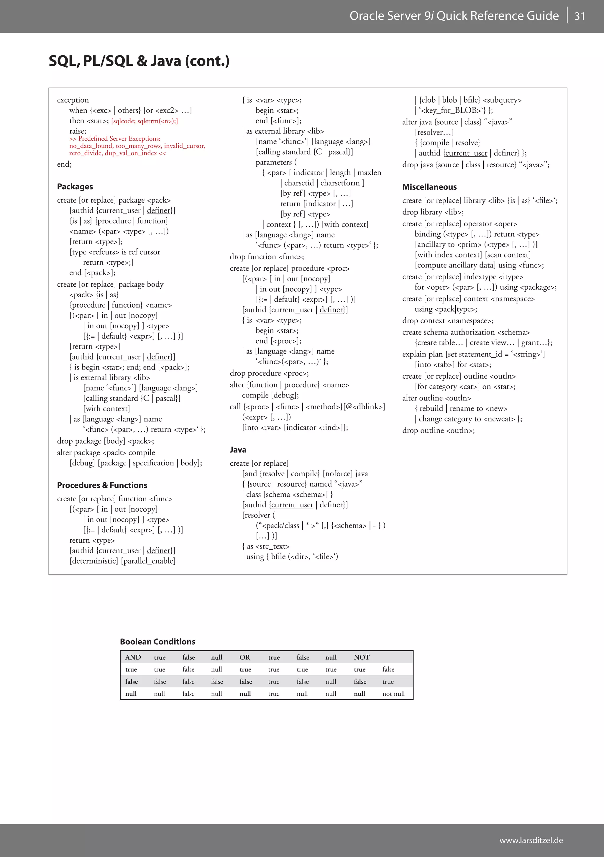 Oracle Server 9i Quick Reference Guide                                    31



SQL, PL/SQL & Java (cont.)

 exception                                                      { is <var> <type>;                                       | {clob | blob | bfile} <subquery>
     when {<exc> | others} [or <exc2> …]                             begin <stat>;                                       | ‘<key_for_BLOB>‘} };
     then <stat>; [sqlcode; sqlerrm(<n>);]                           end [<func>];                                   alter java {source | class} “<java>”
     raise;                                                     | as external library <lib>                              [resolver…]
    >> Predefined Server Exceptions:                                 [name ‘<func>’] [language <lang>]
    no_data_found, too_many_rows, invalid_cursor,                                                                        { {compile | resolve}
    zero_divide, dup_val_on_index <<                                 [calling standard {C | pascal}]                     | authid {current_user | definer} };
 end;                                                                parameters (                                    drop java {source | class | resource} “<java>”;
                                                                        { <par> [ indicator | length | maxlen
 Packages                                                                     | charsetid | charsetform ]
                                                                                                                     Miscellaneous
                                                                              [by ref ] <type> [, …]
 create [or replace] package <pack>                                           return [indicator | …]                 create [or replace] library <lib> {is | as} ‘<file>‘;
     [authid {current_user | definer}]                                        [by ref ] <type>                       drop library <lib>;
     {is | as} {procedure | function}                                   | context } [, …]) [with context]            create [or replace] operator <oper>
     <name> (<par> <type> [, …])                                | as [language <lang>] name                              binding (<type> [, …]) return <type>
     [return <type>];                                                ‘<func> (<par>, …) return <type>‘ };                [ancillary to <prim> (<type> [, …] )]
     [type <refcurs> is ref cursor                                                                                       [with index context] [scan context]
                                                            drop function <func>;
           return <type>;]                                                                                               [compute ancillary data] using <func>;
                                                            create [or replace] procedure <proc>
     end [<pack>];                                                                                                   create [or replace] indextype <itype>
                                                                [(<par> [ in | out [nocopy]
 create [or replace] package body                                                                                        for <oper> (<par> [, …]) using <package>;
                                                                     | in out [nocopy] ] <type>
     <pack> {is | as}                                                                                                create [or replace] context <namespace>
                                                                     [{:= | default} <expr>] [, …] )]
     {procedure | function} <name>                                                                                       using <pack|type>;
                                                                [authid {current_user | definer}]
     [(<par> [ in | out [nocopy]
                                                                { is <var> <type>;                                   drop context <namespace>;
           | in out [nocopy] ] <type>
                                                                     begin <stat>;                                   create schema authorization <schema>
           [{:= | default} <expr>] [, …] )]
                                                                     end [<proc>];                                       {create table… | create view… | grant…};
     [return <type>]
                                                                | as [language <lang>] name                          explain plan [set statement_id = ‘<string>’]
     [authid {current_user | definer}]
                                                                     ‘<func>(<par>, …)‘ };                               [into <tab>] for <stat>;
     { is begin <stat>; end; end [<pack>];
                                                            drop procedure <proc>;                                   create [or replace] outline <outln>
     | is external library <lib>
           [name ‘<func>’] [language <lang>]                alter {function | procedure} <name>                          [for category <cat>] on <stat>;
           [calling standard {C | pascal}]                      compile [debug];                                     alter outline <outln>
           [with context]                                   call {<proc> | <func> | <method>}[@<dblink>]                 { rebuild | rename to <new>
     | as [language <lang>] name                                (<expr> [, …])                                           | change category to <newcat> };
           ‘<func> (<par>, …) return <type>‘ };                 [into <:var> [indicator <:ind>]];                    drop outline <outln>;
 drop package [body] <pack>;
 alter package <pack> compile                               Java
     [debug] [package | specification | body];              create [or replace]
                                                                [and {resolve | compile} [noforce] java
 Procedures & Functions                                         { {source | resource} named “<java>”
                                                                | class [schema <schema>] }
 create [or replace] function <func>
                                                                [authid {current_user | definer}]
     [(<par> [ in | out [nocopy]
                                                                [resolver (
         | in out [nocopy] ] <type>
                                                                     (“<pack/class | * >“ [,] {<schema> | - } )
         [{:= | default} <expr>] [, …] )]
                                                                     […] )]
     return <type>
                                                                { as <src_text>
     [authid {current_user | definer}]
                                                                | using { bfile (<dir>, ‘<file>‘)
     [deterministic] [parallel_enable]




                    Boolean Conditions
                      AND       true     false      null       OR       true     false     null     NOT
                      true      true     false      null       true     true     true      true     true     false
                      false     false    false      false      false    true     false     null     false    true
                      null      null     false      null       null     true     null      null     null     not null




                                                                                                                                                      www.larsditzel.de
 