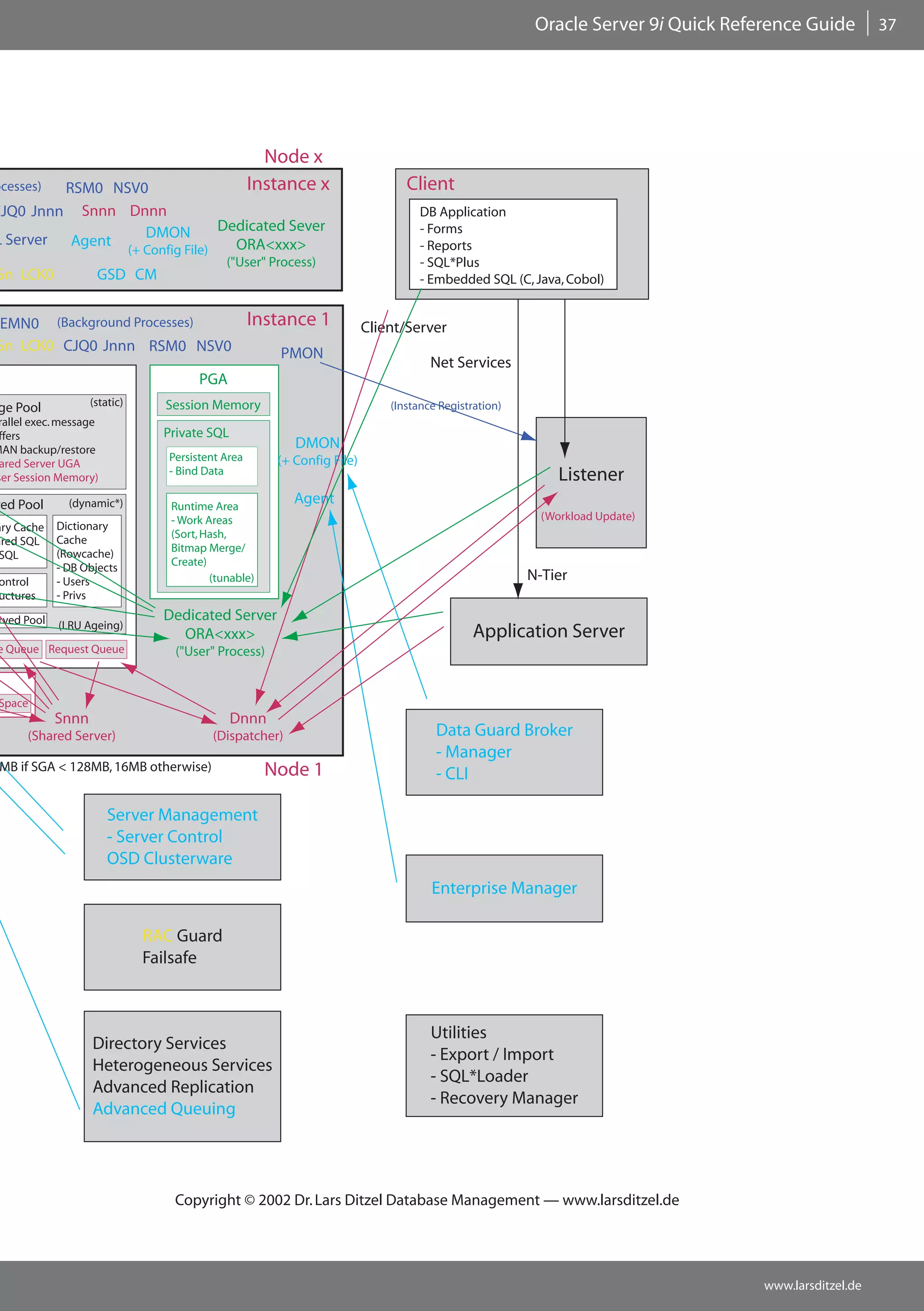 Oracle Server 9i Quick Reference Guide         37




                                                         ���� �
�������� ���� ����                                     �������� �                  ������
���� ���� ���� ����                                                                   �� �����������
                  ����                         ��������� �����                        � �����
� ������ �����                                   ��������                             � �������
                               �� ������ �����
                                                ������� ��������                      � ��������
�� ����              ��� ��                                                           � �������� ��� ��� ����� ������


���� ����������� ����������                            �������� �           �������������
�� ���� ���� ���� ���� ����                                ����
                                                                                        ��� ��������
                                           ���
 �� ����            ��������        ������� ������                              ��������� �������������
 ������ ����� �������
 �����                              ������� ���
��� ��������������                                           ����
                                     ���������� ����      �� ������ �����
 ���� ������ ���
��� ������� �������
                                     � ���� ����                                                               ��������
��� ����       ����������            ������� ����
                                                             �����
                                     � ���� �����                                                           ��������� �������
��� �����    ����������
             �����                   ������ �����
���� ���
             ����������              ������ ������
 ���
             � �� �������            �������
 ������      � �����                         ���������                                                    ������
 �������     � �����

 ���� ����                          ��������� ������
             ���� �������
                                      ��������                                                   ����������� ������
� ����� ������� �����                 ������� ��������


 �����
             ����                                 ����
      ������� �������                        ������������                                ���� ����� ������
                                                                                         � �������
 �� �� ��� � ������ ���� ����������                      ���� �                          � ���

                        ������ ����������
                        � ������ �������
                        ��� �����������
                                                                                        ���������� �������

                                 ��� �����
                                 ��������



                                                                                        ���������
                    ��������� ��������
                                                                                        � ������ � ������
                    ������������� ��������
                                                                                        � ����������
                    �������� �����������
                                                                                        � �������� �������
                    �������� �������




                                      ��������� � ���� ��� ���� ������ �������� ���������� � �����������������




                                                                                                                                      www.larsditzel.de
 