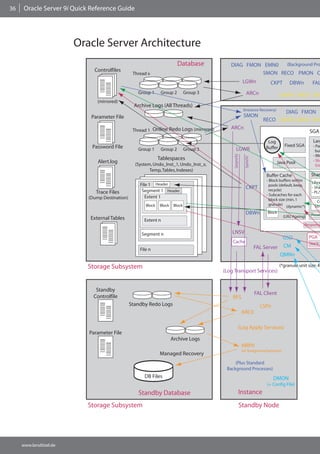 36    Oracle Server 9i Quick Reference Guide


     Architecture
                         ������ ������ ������������
                                                                             ��������           ���� ���� ����   ����������� ���
                              ������������
                                                  ������ �                                                ���� ���� ���� �
                                                                                                            ����              ����        ����         ���
                                                    ����� �       ����� �          ����� �                     ����                  ���� ���� ���
                                ����������
                                                   ������� ���� ���� ��������
                                                                                                            ��������� ���������
                                                                                                                                  ���� ���� �
                             ��������� ����                                                                  ����
                                                                                                                           ���� ���� ���� ���
                                                  ������ � ������ ���� ���� ����������          ����
                                                                                                                                                      ���
                                                                                                                             ���                        ����
                             �������� ����                                                                                  ������     ����� ���        � ���
                                                    ����� �       ����� �          ����� �          ����                                                  ���
                                                                                                                                                        � ��




                                                                                                 ��������
                                                                 �����������




                                                                                                             �������
                                ���������                                                                                                               � ���
                                                   �������� ������������ ������������                                             ���� ����
                                                                                                                                                          ���
                                                          ����� ������� ��������
                                                                                                                            ������ �����               ����
                                                                                                                            � ����� ������� ������
                                                                ������                                                                                 �����
                                                     ���� �                                                                   ����� ��������� �����
                                                                                                              ����            ��������
                                                                                                                                                       � ���
                               ����� �����            ������� � ������                                                                                 � ����
                                                                                                                            � ��������� ��� ����
                            ����� ������������          ������ �
                                                                                                                              ����� ���� ����� �          ��
                                                        �����     �����    �����                                              ��������                   ����
                                                                                                                                         ����������
                                                                                                              ����           �����
                                                                                                                                                       �����
                            �������� ������                                                                                            ���� �������
                                                       ������ �
                                                                                                                                                   ��������

                                                      ������� �                                  ����
                                                                                                                                      ���             ���
                                                                                                 �����                                                ����� �
                                                                                                                       ��� ������     ��
                                                     ���� �
                                                                                                                                     ����

                           ������� ���������                                                                                         ��������� ���� ����� ��
                                                                                             ���� ��������� ���������


                               �������
                                                                                                                       ��� ������
                              �����������                                                        ���
                                                 ������� ���� ����                                                       ����
                                                                                                            ����

                                                                                                       ���� ����� ���������
                            ��������� ����
                                                                          ������� ����
                                                                                                            ����
                                                                                                            ��� ���������� ��������
                                                                  ������� ��������
                                                                                                  ����� ��������
                                                                                              ���������� ����������
                                                       �� �����                                                                 ����
                                                                                                                            �� ������ �����
                                                    ������� ��������                                    ��������
                           ������� ���������                                                            ������� ����




     www.larsditzel.de
 