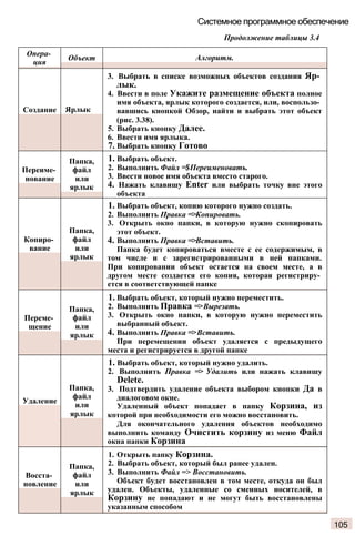 Опера­
ция
Объект Алгоритм.
Создание Ярлык
3. Выбрать в списке возможных объектов создания Яр­
лык.
4. Ввести в поле Укажите размещение объекта полное
имя объекта, ярлык которого создается, или, воспользо­
вавшись кнопкой Обзор, найти и выбрать этот объект
(рис. 3.38).
5. Выбрать кнопку Далее.
6. Ввести имя ярлыка.
7. Выбрать кнопку Готово
Переиме­
нование
Папка,
файл
или
ярлык
1. Выбрать объект.
2. Выполнить Файл =$Переименовать.
3. Ввести новое имя объекта вместо старого.
4. Нажать клавишу Enter или выбрать точку вне этого
объекта
Копиро­
вание
Папка,
файл
или
ярлык
1. Выбрать объект, копию которого нужно создать.
2. Выполнить Правка =>Копировать.
3. Открыть окно папки, в которую нужно скопировать
этот объект.
4. Выполнить Правка =>Вставить.
Папка будет копироваться вместе с ее содержимым, в
том числе и с зарегистрированными в ней папками.
При копировании объект остается на своем месте, а в
другом месте создается его копия, которая регистриру­
ется в соответствующей папке
Переме­
щение
Папка,
файл
или
ярлык
1. Выбрать объект, который нужно переместить.
2. Выполнить Правка =>Вырезать.
3. Открыть окно папки, в которую нужно переместить
выбранный объект.
4. Выполнить Правка =>Вставить.
При перемещении объект удаляется с предыдущего
места и регистрируется в другой папке
Удаление
Папка,
файл
или
ярлык
1. Выбрать объект, который нужно удалить.
2. Выполнить Правка => Удалить или нажать клавишу
Delete.
3. Подтвердить удаление объекта выбором кнопки Да в
диалоговом окне.
Удаленный объект попадает в папку Корзина, из
которой при необходимости его можно восстановить.
Для окончательного удаления объектов необходимо
выполнить команду Очистить корзину из меню Файл
окна папки Корзина
Восста­
новление
Папка,
файл
или
ярлык
1. Открыть папку Корзина.
2. Выбрать объект, который был ранее удален.
3. Выполнить Файл => Восстановить.
Объект будет восстановлен в том месте, откуда он был
удален. Объекты, удаленные со сменных носителей, в
Корзину не попадают и не могут быть восстановлены
указанным способом
Системное программное обеспечение
Продолжение таблицы 3.4
105
 