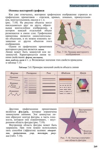 Компьютерная графика
Основы векторной графики
Как уже отмечалось, векторное графическое изображение строится из
графических примитивов - отрезков, кривых, ломаных, прямоугольни­
ков, многоугольников, овалов и т. п.
(рис. 7.18). На рисунке объекты могут
накладываться друг на друга, образо­
вывая многослойное изображение, в
котором каждый отдельный объект
размещается в своем слое. Графические
примитивы являются самостоятельны­
ми объектами, и их можно изменять не­
зависимо от других объектов этого
изображения.
Одним из графических примитивов
векторного рисунка является линия.
Линия может быть замкнутой или не­
замкнутой. Характеризуется линия та­
кими свойствами: форма, толщина,
тип, шаблон, цвет и т. д. Возможные значения этих свойств приведены
в таблице 7.13.
Таблица 7.13. Примеры значений свойств объекта линия
Другими графическими примитивами
являются фигуры, которые ограничены
замкнутыми линиями. Эти замкнутые ли­
нии образуют контур фигуры, а часть плос­
кости, которую они ограничивают, - внут­
реннюю область фигуры (рис. 7.19).
Внутренняя область фигуры может быть
закрашена. При этом можно использовать
пять способов (эффектов) заливки: однород­
ная, градиентная, узор, текстура, рису­
нок (табл. 7.14).
269
 