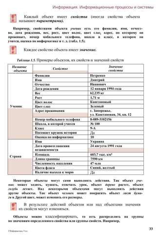 Информация. Информационные процессы и системы
Каждый объект имеет свойства (иногда свойства объекта
называют параметрами).
Например, свойствами объекта ученик есть его фамилия, имя, отчест­
во, дата рождения, вес, рост, цвет волос, цвет глазг адрес, по которому он
проживает, номер мобильного телефона, школа и класс, в котором он
учится, оценка по информатике и т. д. (табл. 1.5).
Каждое свойство объекта имеет значение.
Таблица 1.5. Примеры объектов, их свойств и значений свойств
Некоторые объекты могут сами выполнять действия. Так объект уче­
ник может ходить, кушать, отвечать урок, объект дерево растет, объект
голубь летает. Над некоторыми объектами могут выполнять действия
другие объекты. Так объект человек может покрасить объект лист бума­
ги в Другой цвет, может изменить его размеры.
В результате действий объектов или над объектами значения
их свойств могут изменяться.
Объекты можно классифицировать, то есть распределять на группы
по значениям определенного свойства или группы свойств. Например,
I Информатика, 9 кл.
33
Название
объекта
Свойство
Значение
свойства
Ученик
Фамилия Петренко
Имя Дмитрий
Отчество Иванович
Дата рождения 12 января 1994 года
Вес 62,235 кг
Рост 1,71 м
Цвет волос Каштановый
Цвет глаз Зеленый
Адрес проживания г. Запорожье,
ул. Каштановая, 34, кв. 12
Номер мобильного телефона 8-089-3102156
Школа, в которой учится № 100
Класс 9-А
Посещает кружок истории Да
Оценка по информатике 10
Страна
Имя Украина
Дата провозглашения
независимости
24 августа 1991 года
Площадь 603,7 тыс. км2
Длина границы 7590 км
Численность населения 47 млн
Цвета флага Синий, желтый
Наличие выхода к морю Да
 