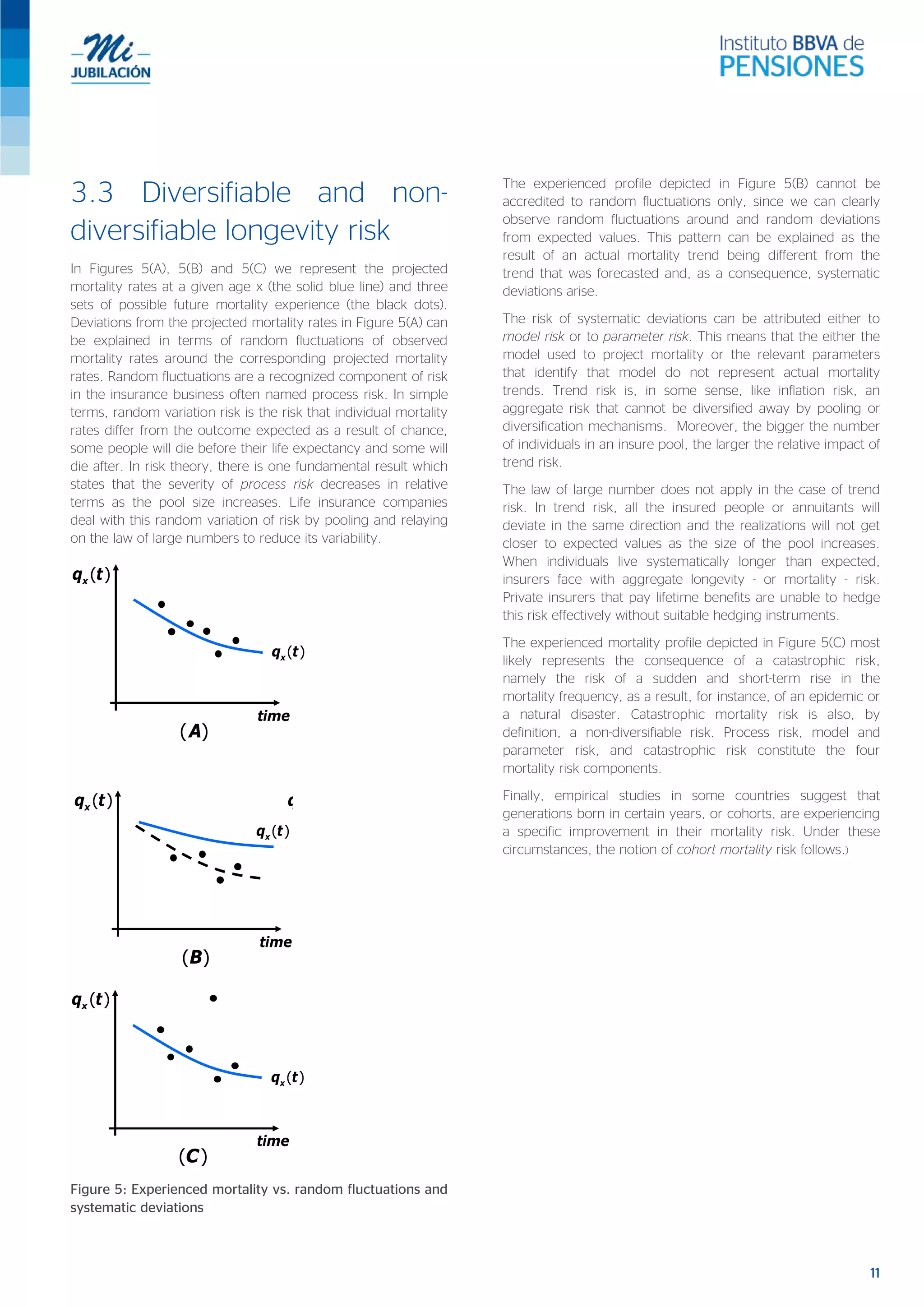 3.3 Diversifiable and non-
diversifiable longevity risk
In Figures 5(A), 5(B) and 5(C) we represent the projected
mortality rates at a given age x (the solid blue line) and three
sets of possible future mortality experience (the black dots).
Deviations from the projected mortality rates in Figure 5(A) can
be explained in terms of random fluctuations of observed
mortality rates around the corresponding projected mortality
rates. Random fluctuations are a recognized component of risk
in the insurance business often named process risk. In simple
terms, random variation risk is the risk that individual mortality
rates differ from the outcome expected as a result of chance,
some people will die before their life expectancy and some will
die after. In risk theory, there is one fundamental result which
states that the severity of process risk decreases in relative
terms as the pool size increases. Life insurance companies
deal with this random variation of risk by pooling and relaying
on the law of large numbers to reduce its variability.
Figure 5: Experienced mortality vs. random fluctuations and
systematic deviations
The experienced profile depicted in Figure 5(B) cannot be
accredited to random fluctuations only, since we can clearly
observe random fluctuations around and random deviations
from expected values. This pattern can be explained as the
result of an actual mortality trend being different from the
trend that was forecasted and, as a consequence, systematic
deviations arise.
The risk of systematic deviations can be attributed either to
model risk or to parameter risk. This means that the either the
model used to project mortality or the relevant parameters
that identify that model do not represent actual mortality
trends. Trend risk is, in some sense, like inflation risk, an
aggregate risk that cannot be diversified away by pooling or
diversification mechanisms. Moreover, the bigger the number
of individuals in an insure pool, the larger the relative impact of
trend risk.
The law of large number does not apply in the case of trend
risk. In trend risk, all the insured people or annuitants will
deviate in the same direction and the realizations will not get
closer to expected values as the size of the pool increases.
When individuals live systematically longer than expected,
insurers face with aggregate longevity - or mortality - risk.
Private insurers that pay lifetime benefits are unable to hedge
this risk effectively without suitable hedging instruments.
The experienced mortality profile depicted in Figure 5(C) most
likely represents the consequence of a catastrophic risk,
namely the risk of a sudden and short-term rise in the
mortality frequency, as a result, for instance, of an epidemic or
a natural disaster. Catastrophic mortality risk is also, by
definition, a non-diversifiable risk. Process risk, model and
parameter risk, and catastrophic risk constitute the four
mortality risk components.
Finally, empirical studies in some countries suggest that
generations born in certain years, or cohorts, are experiencing
a specific improvement in their mortality risk. Under these
circumstances, the notion of cohort mortality risk follows.)
(xq t
time
( )xq t
( )xq t
( )A
q
time
( )xq t
( )xq t
( )B
me
( )xq t
time
( )xq t
( )xq t
( )C
e
)
11
 