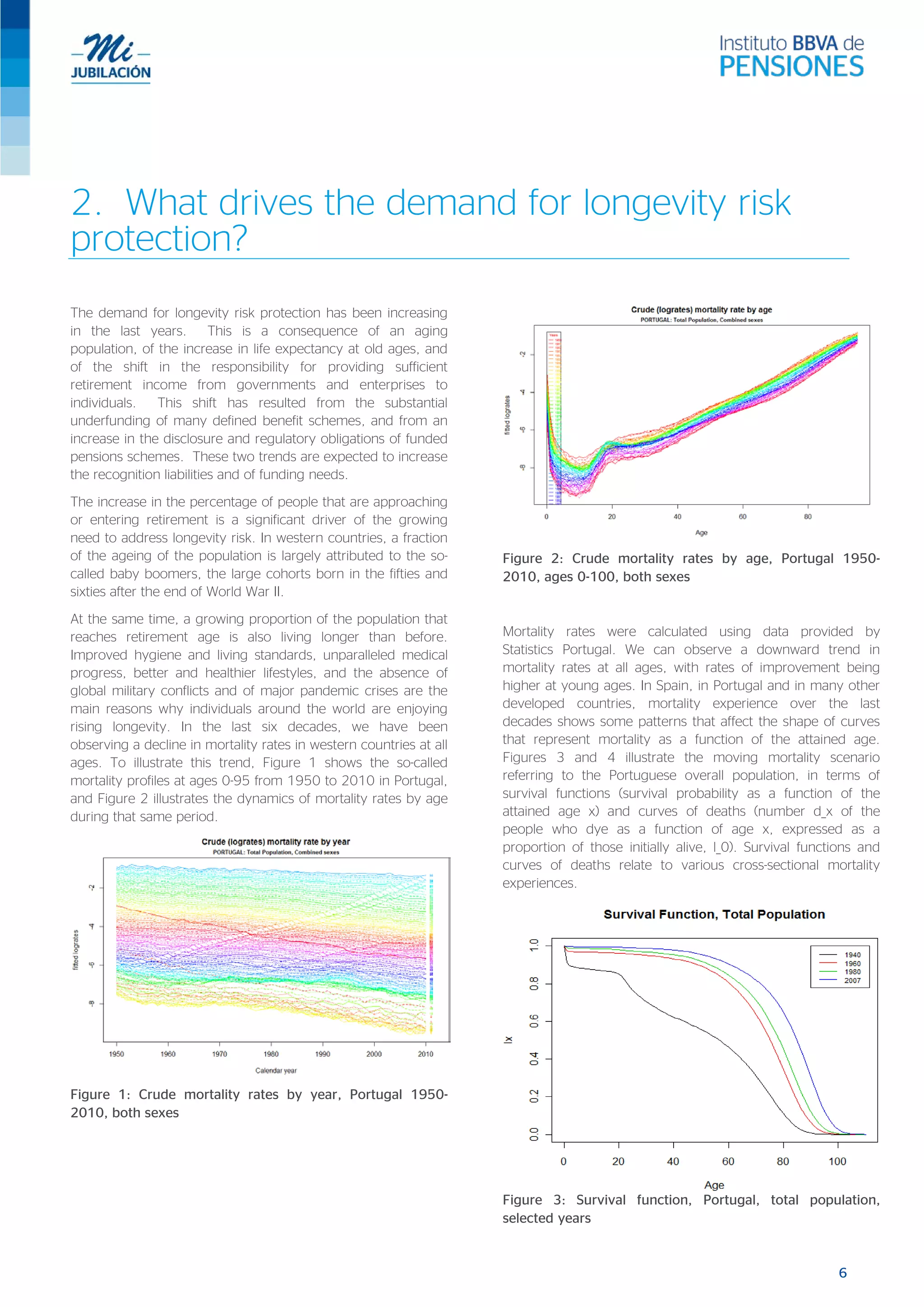 2. What drives the demand for longevity risk
protection?
The demand for longevity risk protection has been increasing
in the last years. This is a consequence of an aging
population, of the increase in life expectancy at old ages, and
of the shift in the responsibility for providing sufficient
retirement income from governments and enterprises to
individuals. This shift has resulted from the substantial
underfunding of many defined benefit schemes, and from an
increase in the disclosure and regulatory obligations of funded
pensions schemes. These two trends are expected to increase
the recognition liabilities and of funding needs.
The increase in the percentage of people that are approaching
or entering retirement is a significant driver of the growing
need to address longevity risk. In western countries, a fraction
of the ageing of the population is largely attributed to the so-
called baby boomers, the large cohorts born in the fifties and
sixties after the end of World War II.
At the same time, a growing proportion of the population that
reaches retirement age is also living longer than before.
Improved hygiene and living standards, unparalleled medical
progress, better and healthier lifestyles, and the absence of
global military conflicts and of major pandemic crises are the
main reasons why individuals around the world are enjoying
rising longevity. In the last six decades, we have been
observing a decline in mortality rates in western countries at all
ages. To illustrate this trend, Figure 1 shows the so-called
mortality profiles at ages 0-95 from 1950 to 2010 in Portugal,
and Figure 2 illustrates the dynamics of mortality rates by age
during that same period.
Figure 1: Crude mortality rates by year, Portugal 1950-
2010, both sexes
Figure 2: Crude mortality rates by age, Portugal 1950-
2010, ages 0-100, both sexes
Mortality rates were calculated using data provided by
Statistics Portugal. We can observe a downward trend in
mortality rates at all ages, with rates of improvement being
higher at young ages. In Spain, in Portugal and in many other
developed countries, mortality experience over the last
decades shows some patterns that affect the shape of curves
that represent mortality as a function of the attained age.
Figures 3 and 4 illustrate the moving mortality scenario
referring to the Portuguese overall population, in terms of
survival functions (survival probability as a function of the
attained age x) and curves of deaths (number d_x of the
people who dye as a function of age x, expressed as a
proportion of those initially alive, l_0). Survival functions and
curves of deaths relate to various cross-sectional mortality
experiences.
Figure 3: Survival function, Portugal, total population,
selected years
6
 