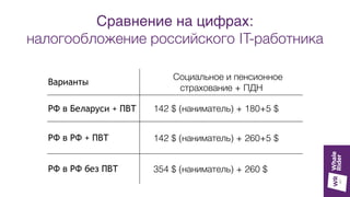 Варианты
Социальное и пенсионное
страхование + ПДН
РФ в Беларуси + ПВТ 142 $ (наниматель) + 180+5 $
РФ в РФ + ПВТ 142 $ (наниматель) + 260+5 $
РФ в РФ без ПВТ 354 $ (наниматель) + 260 $
Сравнение на цифрах:
налогообложение российского IT-работника
 