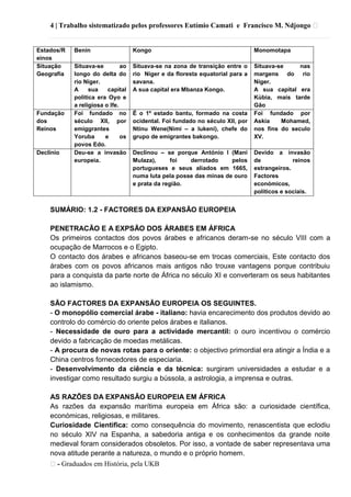 4 | Trabalho sistematizado pelos professores Eutímio Camati e Francisco M. Ndjongo ᴥ
ᴥ- Graduados em História, pela UKB
Estados/R
einos
Benin Kongo Monomotapa
Situação
Geografia
Situava-se ao
longo do delta do
rio Níger.
A sua capital
politica era Oyo e
a religiosa o Ife.
Situava-se na zona de transição entre o
rio Níger e da floresta equatorial para a
savana.
A sua capital era Mbanza Kongo.
Situava-se nas
margens do rio
Níger.
A sua capital era
Kùbia, mais tarde
Gão
Fundação
dos
Reinos
Foi fundado no
século XII, por
emiggrantes
Yoruba e os
povos Edo.
É o 1º estado bantu, formado na costa
ocidental. Foi fundado no século XII, por
Ntinu Wene(Nimi – a lukeni), chefe do
grupo de emigrantes bakongo.
Foi fundado por
Askia Mohamed,
nos fins do seculo
XV.
Declínio Deu-se a invasão
europeia.
Declinou – se porque António I (Mani
Mulaza), foi derrotado pelos
portugueses e seus aliados em 1665,
numa luta pela posse das minas de ouro
e prata da região.
Devido a invasão
de reinos
estrangeiros.
Factores
económicos,
políticos e sociais.
SUMÁRIO: 1.2 - FACTORES DA EXPANSÃO EUROPEIA
PENETRACÃO E A EXPSÃO DOS ÁRABES EM ÁFRICA
Os primeiros contactos dos povos árabes e africanos deram-se no século VIII com a
ocupação de Marrocos e o Egipto.
O contacto dos árabes e africanos baseou-se em trocas comerciais, Este contacto dos
árabes com os povos africanos mais antigos não trouxe vantagens porque contribuiu
para a conquista da parte norte de África no século XI e converteram os seus habitantes
ao islamismo.
SÃO FACTORES DA EXPANSÃO EUROPEIA OS SEGUINTES.
- O monopólio comercial árabe - italiano: havia encarecimento dos produtos devido ao
controlo do comércio do oriente pelos árabes e italianos.
- Necessidade de ouro para a actividade mercantil: o ouro incentivou o comércio
devido a fabricação de moedas metálicas.
- A procura de novas rotas para o oriente: o objectivo primordial era atingir a Índia e a
China centros fornecedores de especiaria.
- Desenvolvimento da ciência e da técnica: surgiram universidades a estudar e a
investigar como resultado surgiu a bússola, a astrologia, a imprensa e outras.
AS RAZÕES DA EXPANSÃO EUROPEIA EM ÁFRICA
As razões da expansão marítima europeia em África são: a curiosidade científica,
económicas, religiosas, e militares.
Curiosidade Cientifica: como consequência do movimento, renascentista que eclodiu
no século XIV na Espanha, a sabedoria antiga e os conhecimentos da grande noite
medieval foram considerados obsoletos. Por isso, a vontade de saber representava uma
nova atitude perante a natureza, o mundo e o próprio homem.
 