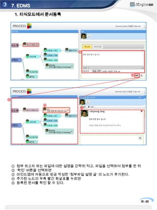 7. EDMS1. 지식모드에서 문서등록①② *  첨부 문서의 분류체계를 가진 상태로 등록하기 위하여 마인드맵 형태인 지식모드에서 등록 한다. 지식모드를 선택하면 마인드맵 모드로 전환이 된다.파일을 첨부하고자 하는 지식노드 에서 우클릭 하여 ‘새 문서’를 선택하면 문서를 업로드 할 수 있는 창이 우측에 나타난다.