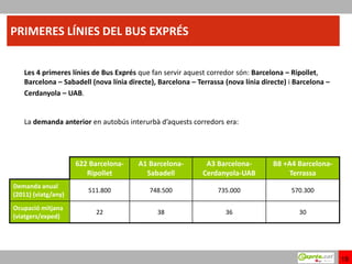 PRIMERES LÍNIES DEL BUS EXPRÉS


   Les 4 primeres línies de Bus Exprés que fan servir aquest corredor són: Barcelona – Ripollet,
   Barcelona – Sabadell (nova línia directe), Barcelona – Terrassa (nova línia directe) i Barcelona –
   Cerdanyola – UAB.


   La demanda anterior en autobús interurbà d’aquests corredors era:




                     622 Barcelona-    A1 Barcelona-         A3 Barcelona-        B8 +A4 Barcelona-
                        Ripollet         Sabadell           Cerdanyola-UAB             Terrassa
Demanda anual
                        511.800            748.500               735.000                570.300
(2011) (viatg/any)
Ocupació mitjana
                          22                 38                    36                      30
(viatgers/exped)




                                                                                                        19
 