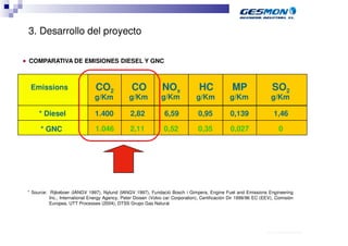 3. Desarrollo del proyecto

■   COMPARATIVA DE EMISIONES DIESEL Y GNC



     Emissions                      CO2              CO             NOx               HC             MP                    SO2
                                    g/Km            g/Km           g/Km             g/Km            g/Km                  g/Km

         * Diesel                   1.400            2,82            6,59            0,95           0,139                    1,46

          * GNC                     1.046            2,11            0,52            0,35           0,027                           0




    * Source: Rijkeboer (IANGV 1997), Nylund (IANGV 1997), Fundació Bosch i Gimpera, Engine Fuel and Emissions Engineering
              Inc., International Energy Agency, Peter Doisen (Volvo car Corporation), Certificación Dir 1999/96 EC (EEV), Comisión
              Europea, UTT Processes (2004), DTSS Grupo Gas Natural




                                                                                                                      40.70.10.V02_Präsentationsvorlage Quer EDAG
 