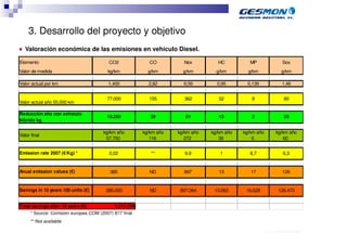 3. Desarrollo del proyecto y objetivo
■   Valoración económica de las emisiones en vehículo Diesel.

Elemento                                CO2              CO          Nox          HC          MP                          Sox
Valor de medida                        kg/km             g/km        g/km        g/km        g/km                        g/km

Valor actual por km                     1,400            2,82        6,59        0,95       0,139                         1,46


                                       77.000            155         362          52          8                             80
Valor actual año 55.000 km

Reducción año con vehículo
                                       19.250             39          91          13          2                             20
híbrido kg

                                     kg/km año         kg/km año   kg/km año   kg/km año   kg/km año              kg/km año
Valor final
                                      57.750              116         272          39          6                      60


Emission rate 2007 (€/Kg) *             0,02              **          9,9         1           8,7                          6,3


Anual emission values (€)               385              ND          897          13          17                          126


Savings in 10 years 100 units (€)      385.000            ND        897.064     13.063      16.628                   126.473


Total savings after 10 years (€)           1.311.754
     * Source: Comisión europea COM (2007) 817 final
      ** Not available

                                                                                                       40.70.10.V02_Präsentationsvorlage Quer EDAG
 
