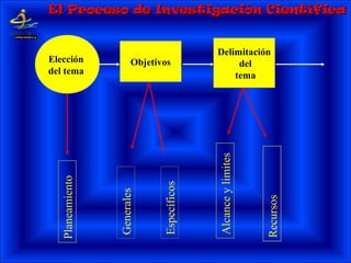 Elección
del tema
Objetivos
Delimitación
del
tema
Planeamiento
Generales
Específicos
Recursos
Alcanceylimites
El Proceso de Investigación CientíficaEl Proceso de Investigación Científica
 
