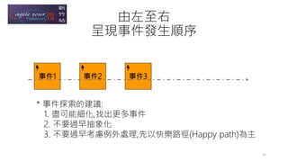 事件1 事件2 事件3
由左至右
呈現事件發生順序
22
* 事件探索的建議:
1. 盡可能細化,找出更多事件
2. 不要過早抽象化
3. 不要過早考慮例外處理,先以快樂路徑(Happy path)為主
 