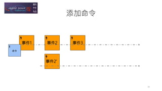 事件1 事件2 事件3
事件2’
添加命令
命令
24
 