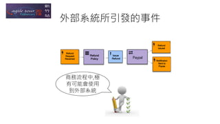 Refund
Request
Received
Refund
Policy
Issue
Refund
Refund
Issued
Notificaton
Sent to
Payee
外部系統所引發的事件
商務流程中,極
有可能會使用
到外部系統
 
