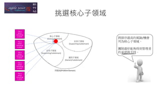 This is
where
everything
is stock!
This is
where
everything
is stock!
This is
where
everything
is stock!
This is
where
everything
is stock!
This is
where
everything
is stock!
將排序最高的風險/機會
列為核心子領域。
團隊最好能夠得到管理者
的承諾與支持。
挑選核心子領域
 