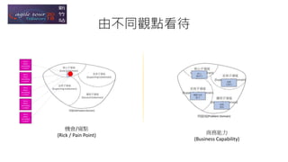 由不同觀點看待
機會/痛點
(Rick / Pain Point) 商務能力
(Business Capability)
 