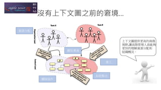 團隊溝通
重工
系統整合
團隊協作
資源分配
沒有上下文圖之前的窘境…
上下文圖提供更高的商務
視野,讓高階管理人員能夠
更快的理解資源分配和
組織概況。
 