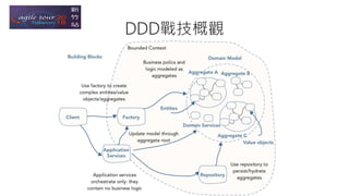 DDD戰技概觀
 