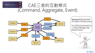 CAE三者的互動模式
(Command, Aggregate, Event)
參考鏈結
Aggregate接收Command,
並在處理完畢後拋出Event
若有需要流程控制,會再加
上Process Manager這個
Domain Service。
 