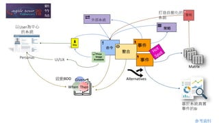命令
事件
聚合
事件
策略
Given
When Then
外部系統
UI/UX
Alternatives啟動BDD
Personas
以User為中心
的系統
警報
基於系統真實
事件的BI
打造自動化的
系統
Matrix
參考資料
 
